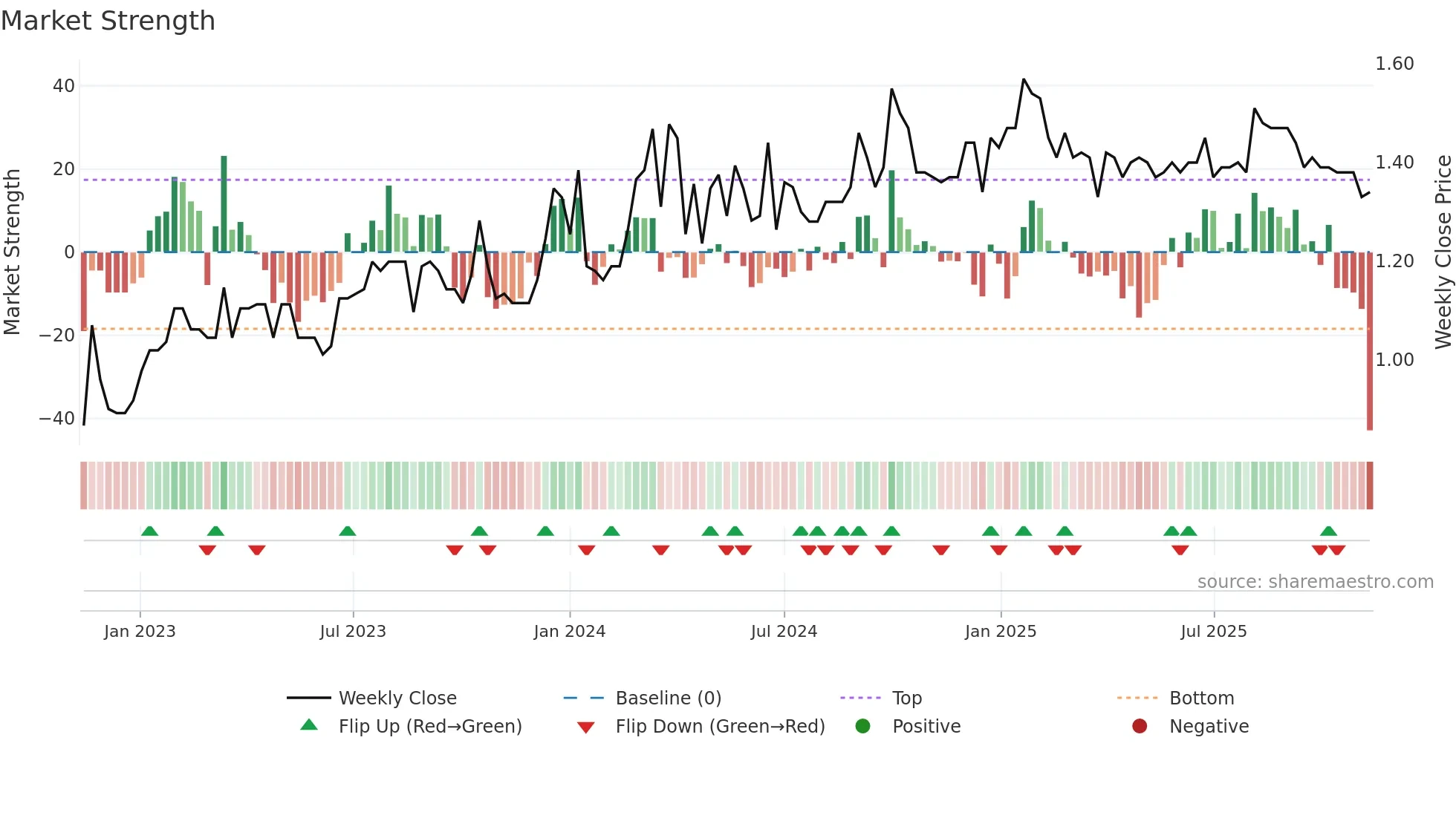 2558 weekly Market Strength chart