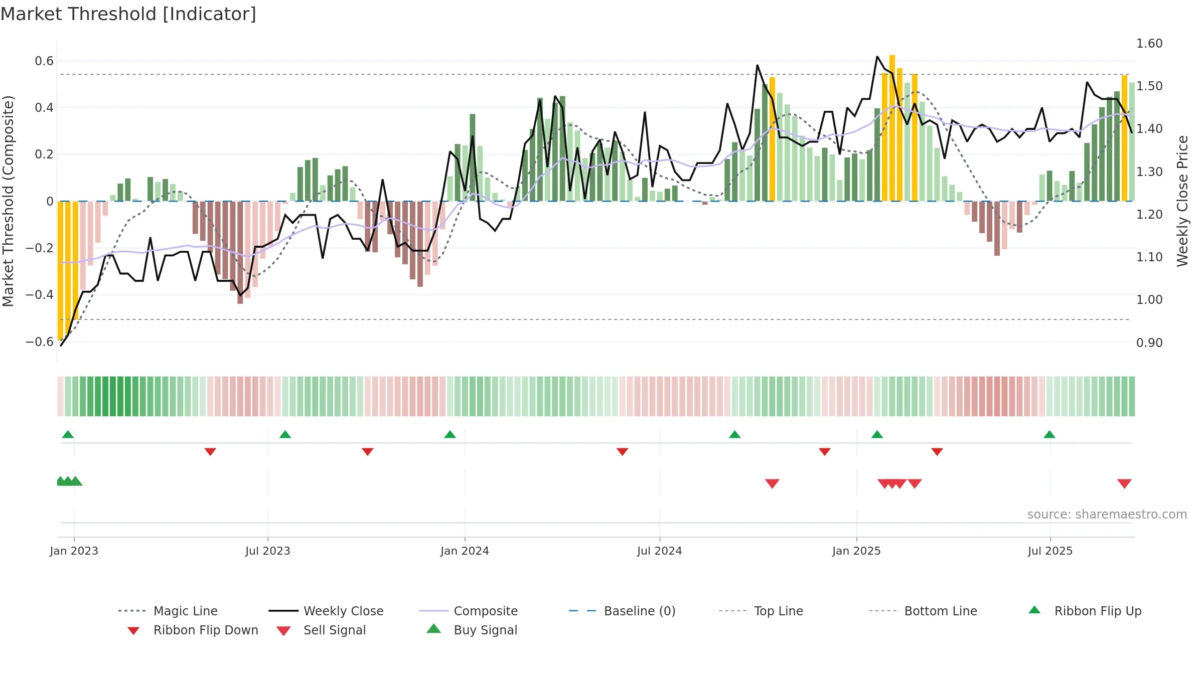 2558 weekly Market Threshold chart, closing 2025-09-15.