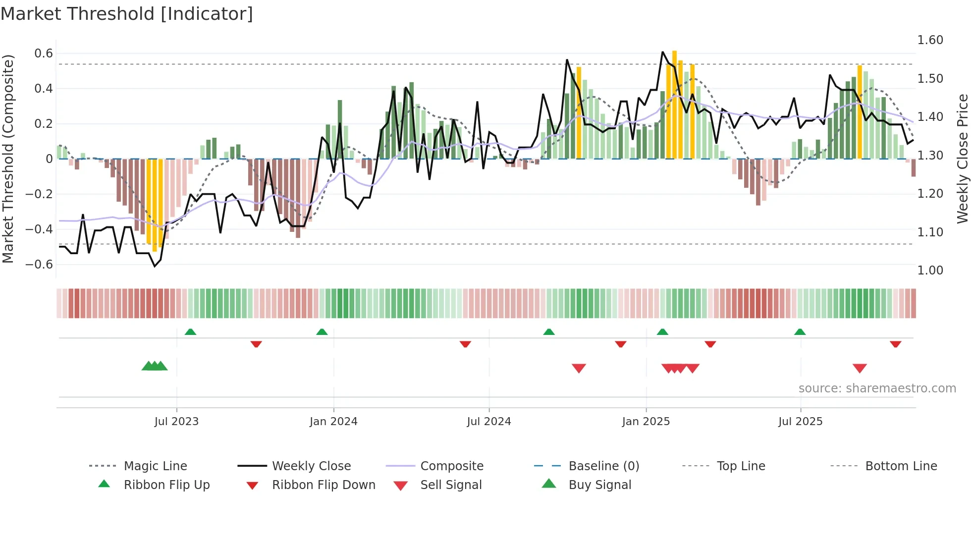 2558 weekly Market Threshold chart