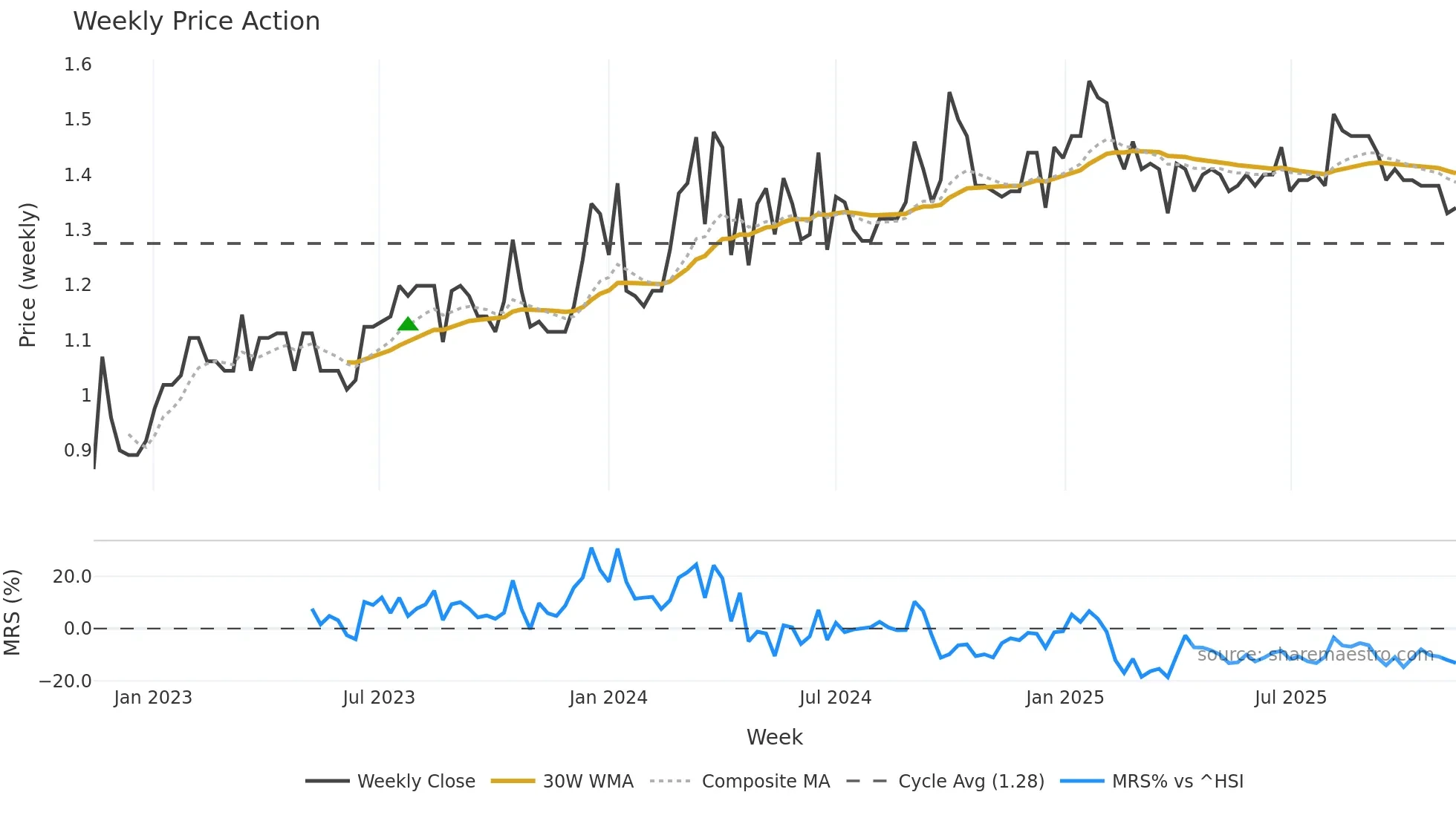 2558 weekly Price Action chart, closing 2025-11-10