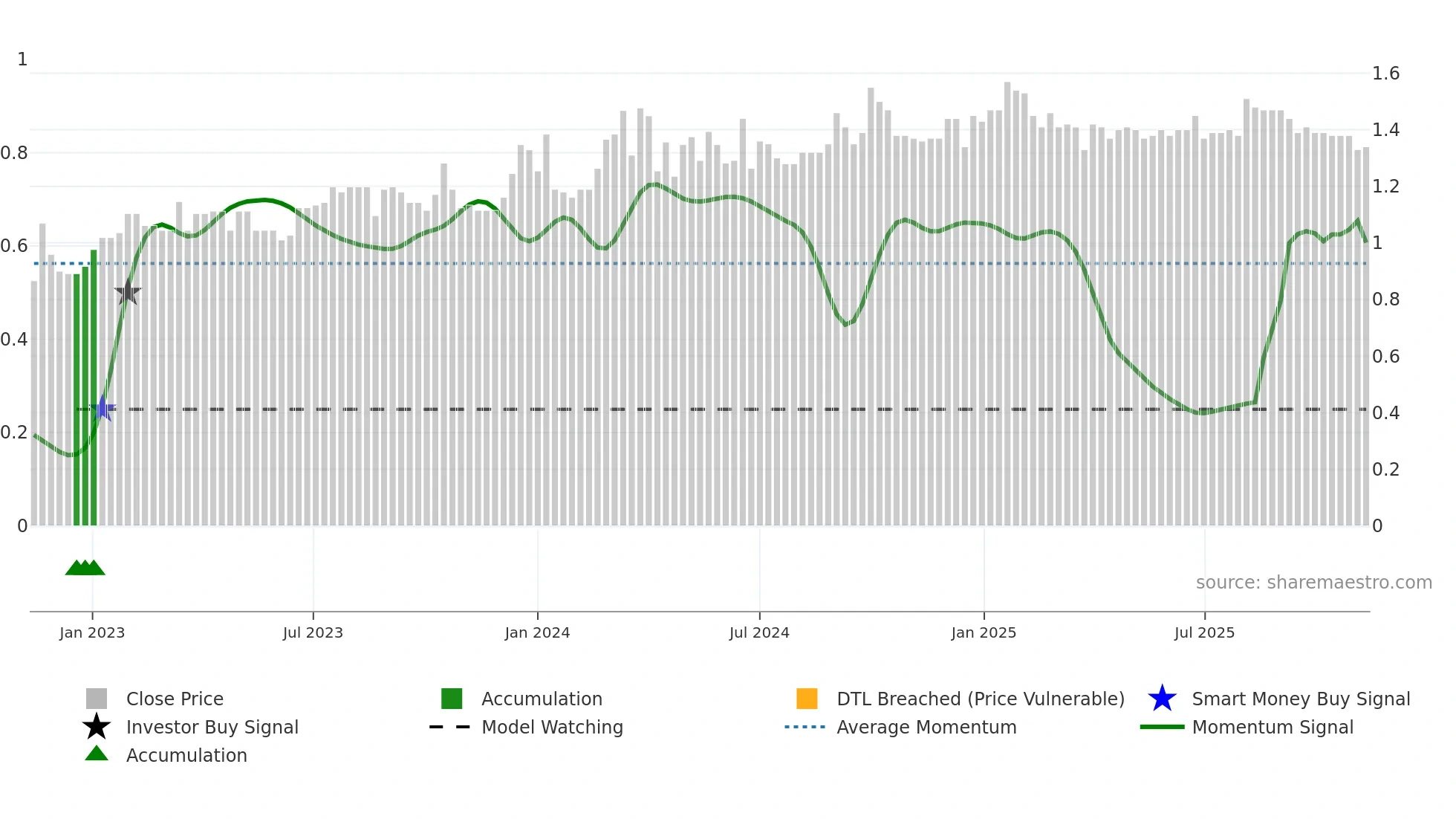 2558 weekly Smart Money chart