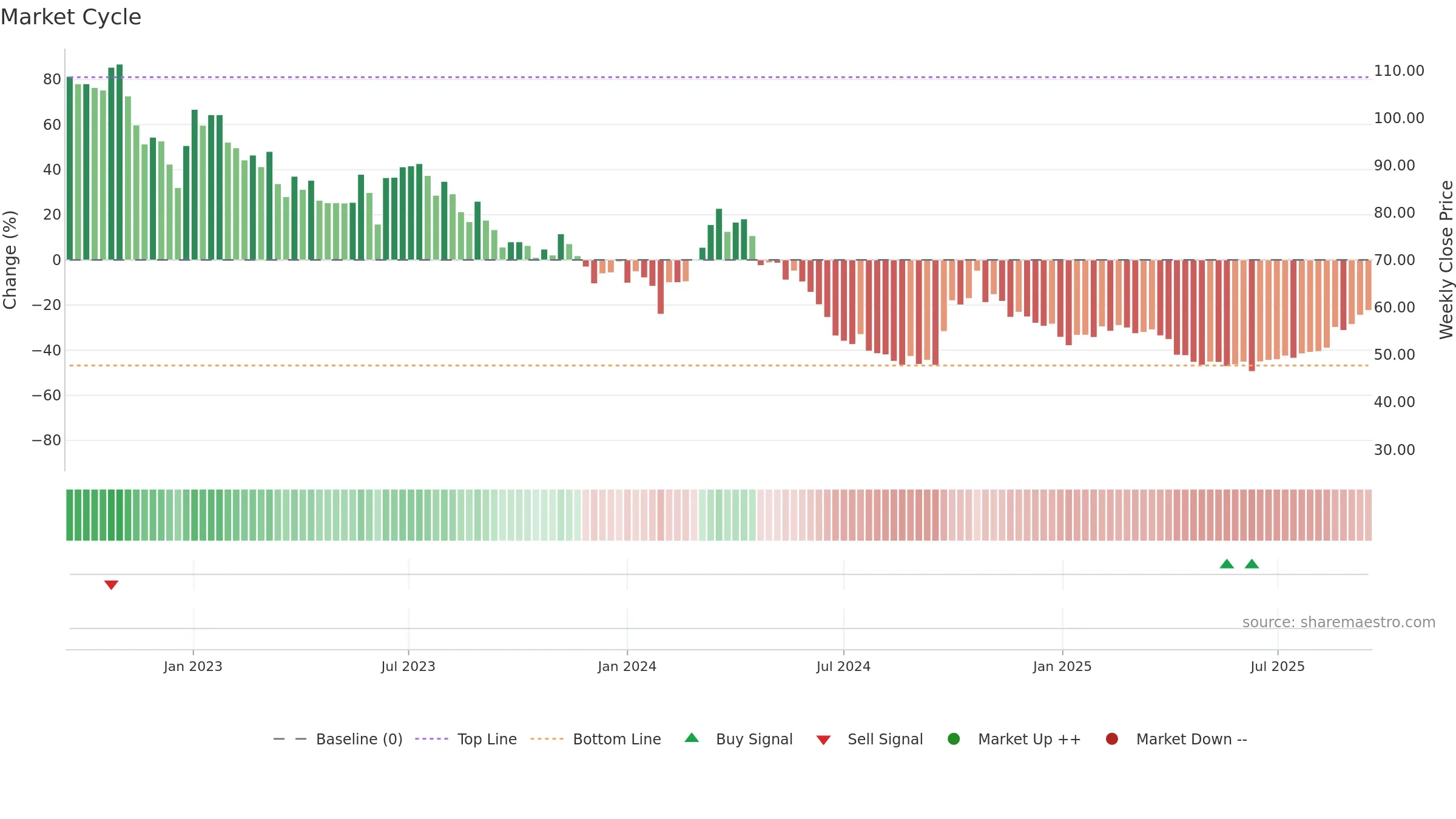 688516 weekly Market Cycle chart, closing 2025-09-15.