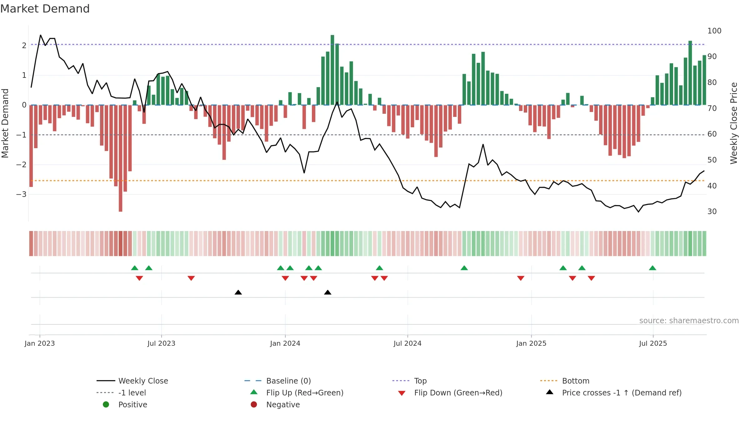 688516 weekly Market Demand chart, closing 2025-09-15.