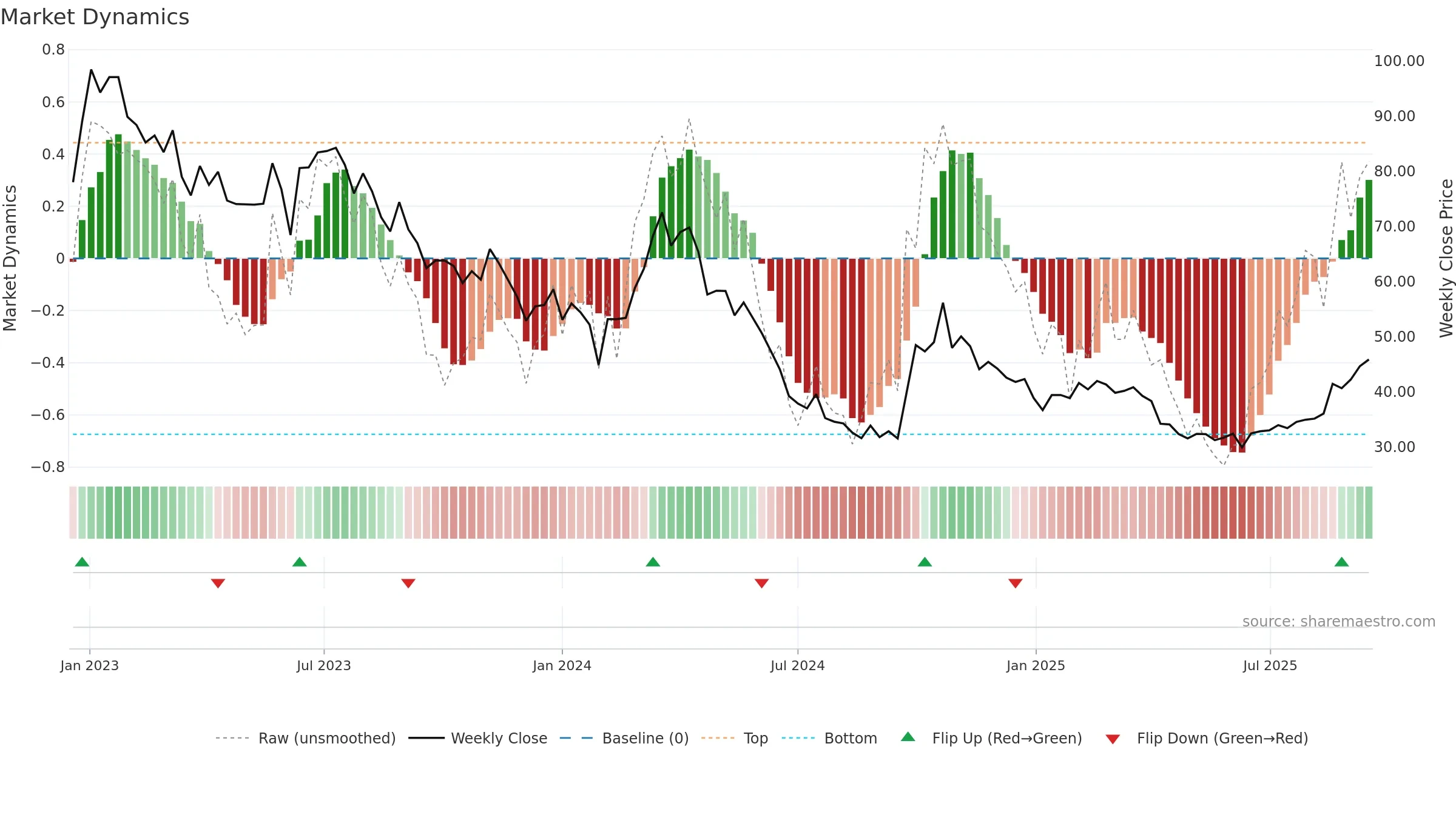 688516 weekly Market Dynamics chart, closing 2025-09-15.