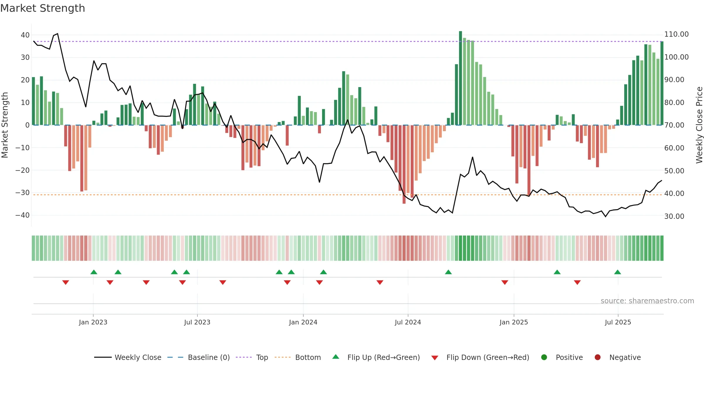 688516 weekly Market Strength chart, closing 2025-09-15.