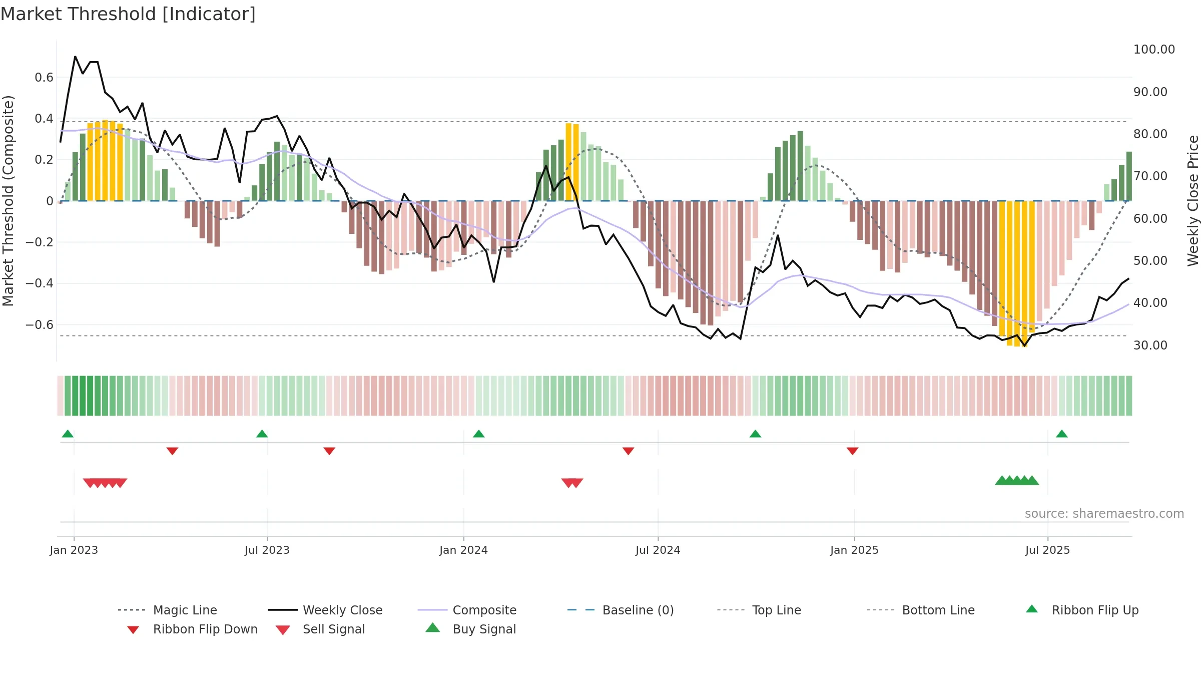 688516 weekly Market Threshold chart, closing 2025-09-15.
