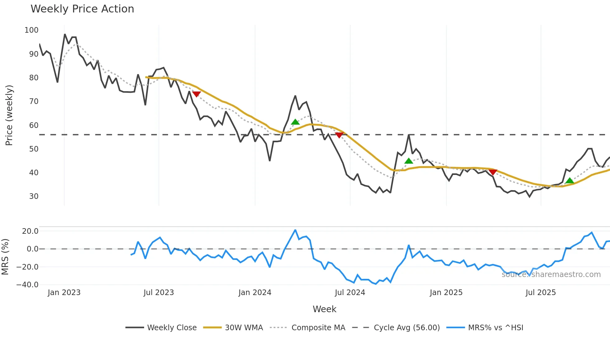 688516 weekly Price Action chart, closing 2025-11-10