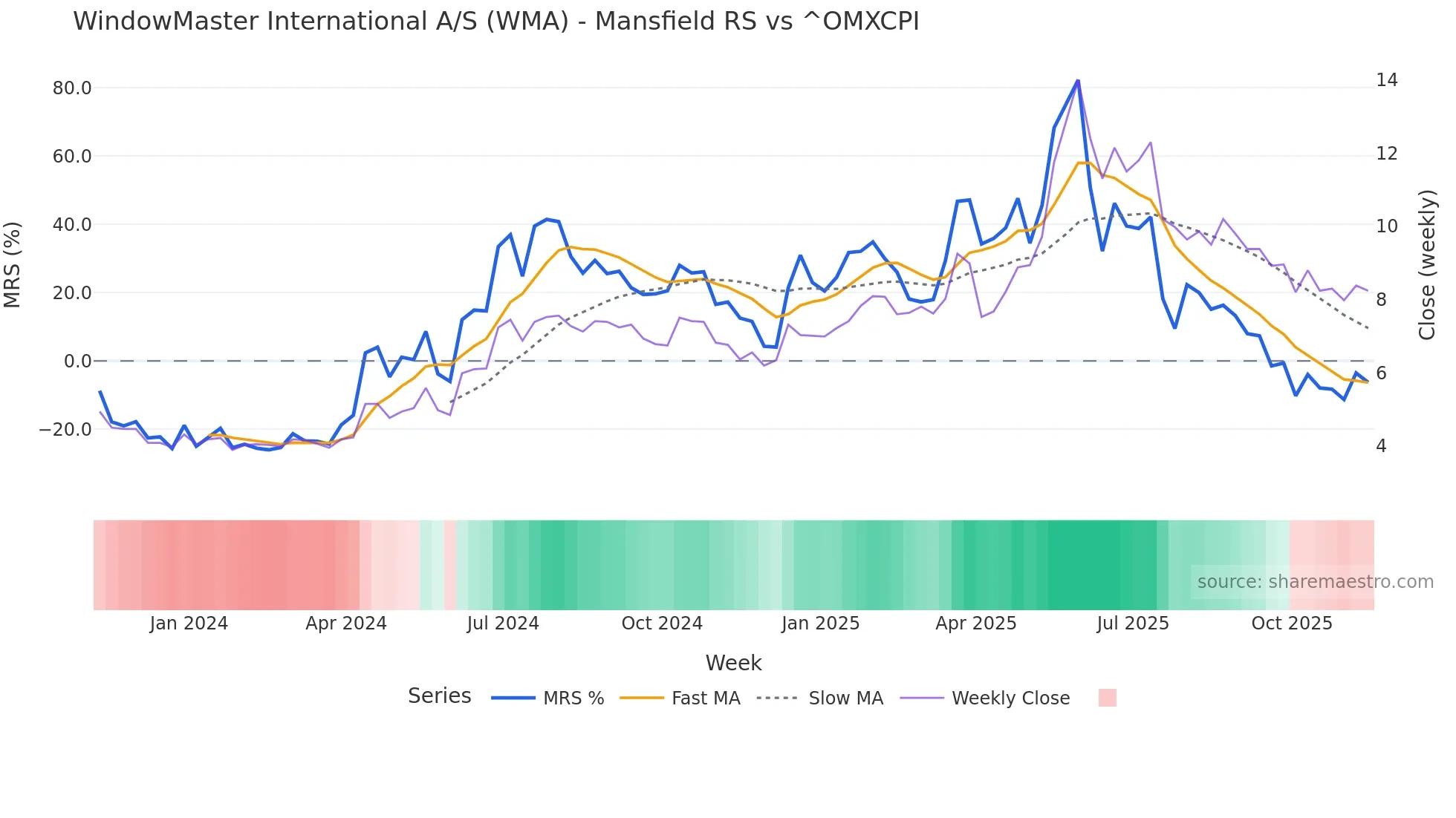 WMA Mansfield Relative Strength chart