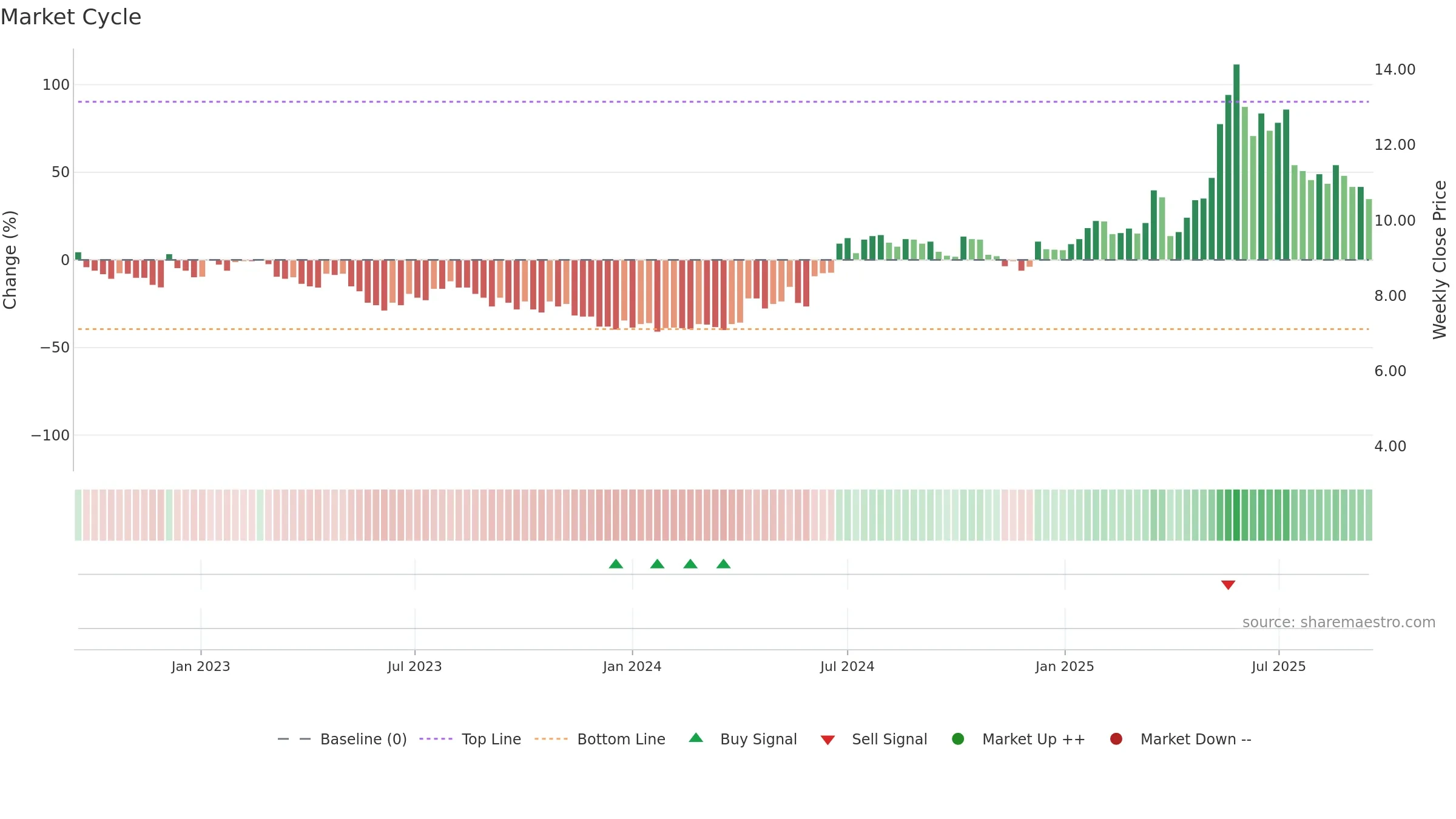 WMA weekly Market Cycle chart, closing 2025-09-15.