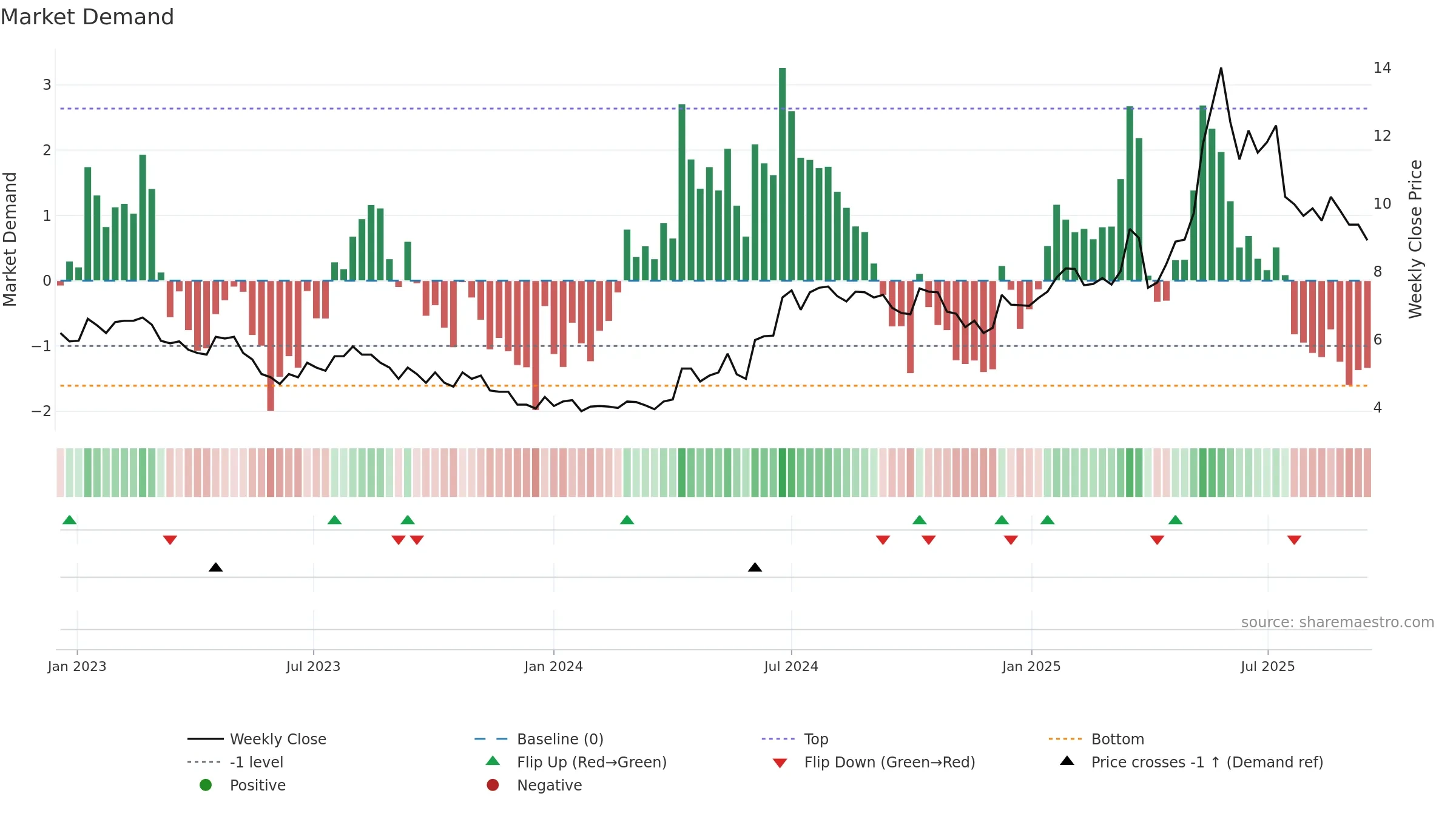 WMA weekly Market Demand chart, closing 2025-09-15.
