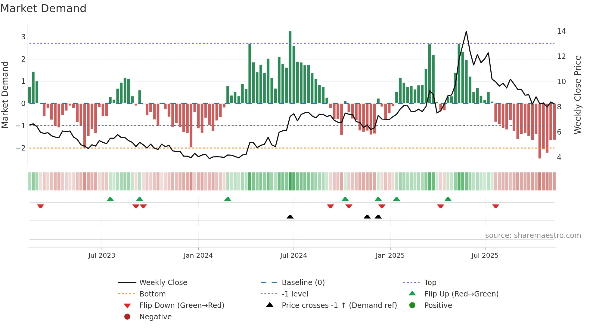 WMA weekly Market Demand chart