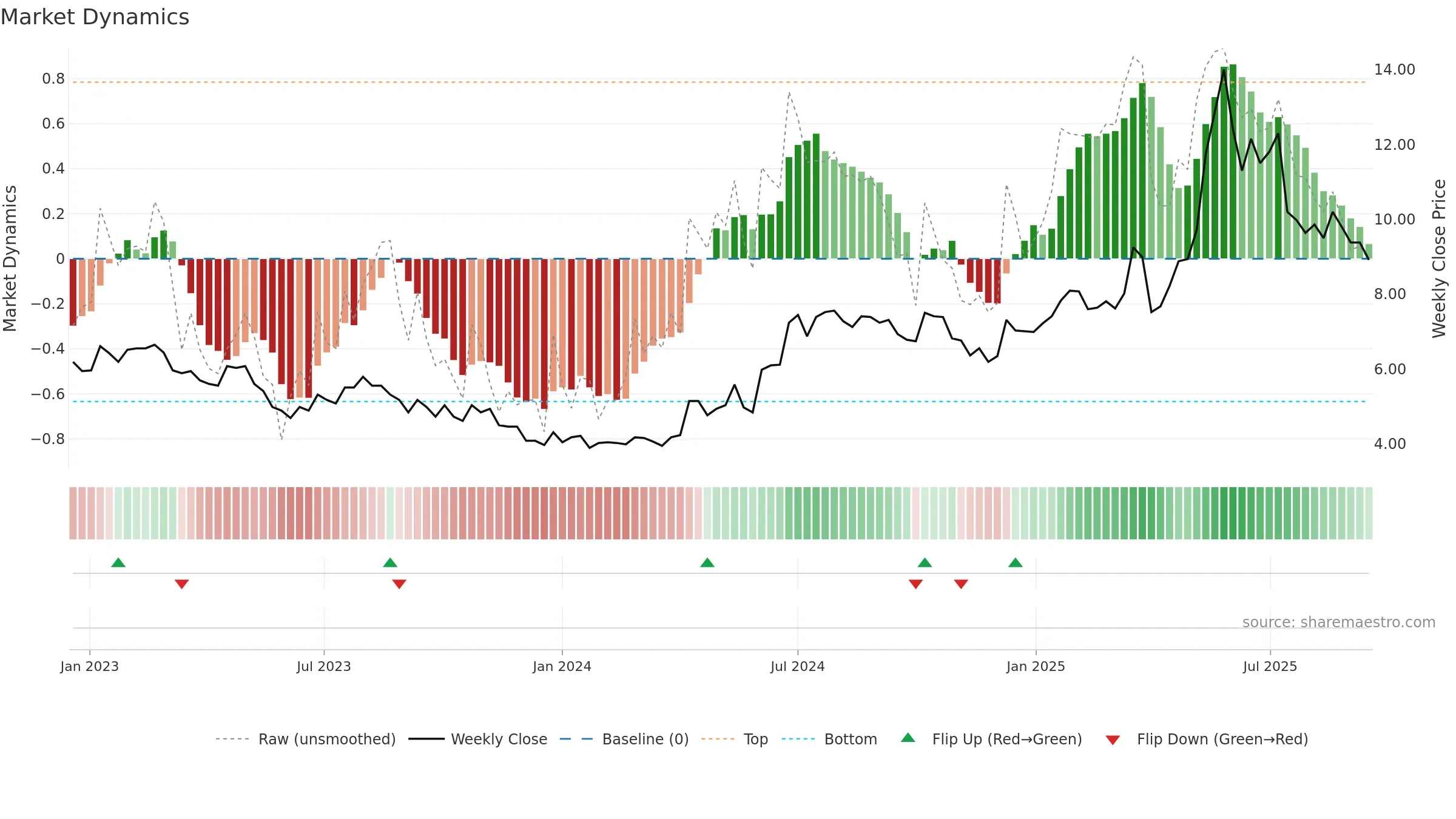 WMA weekly Market Dynamics chart, closing 2025-09-15.