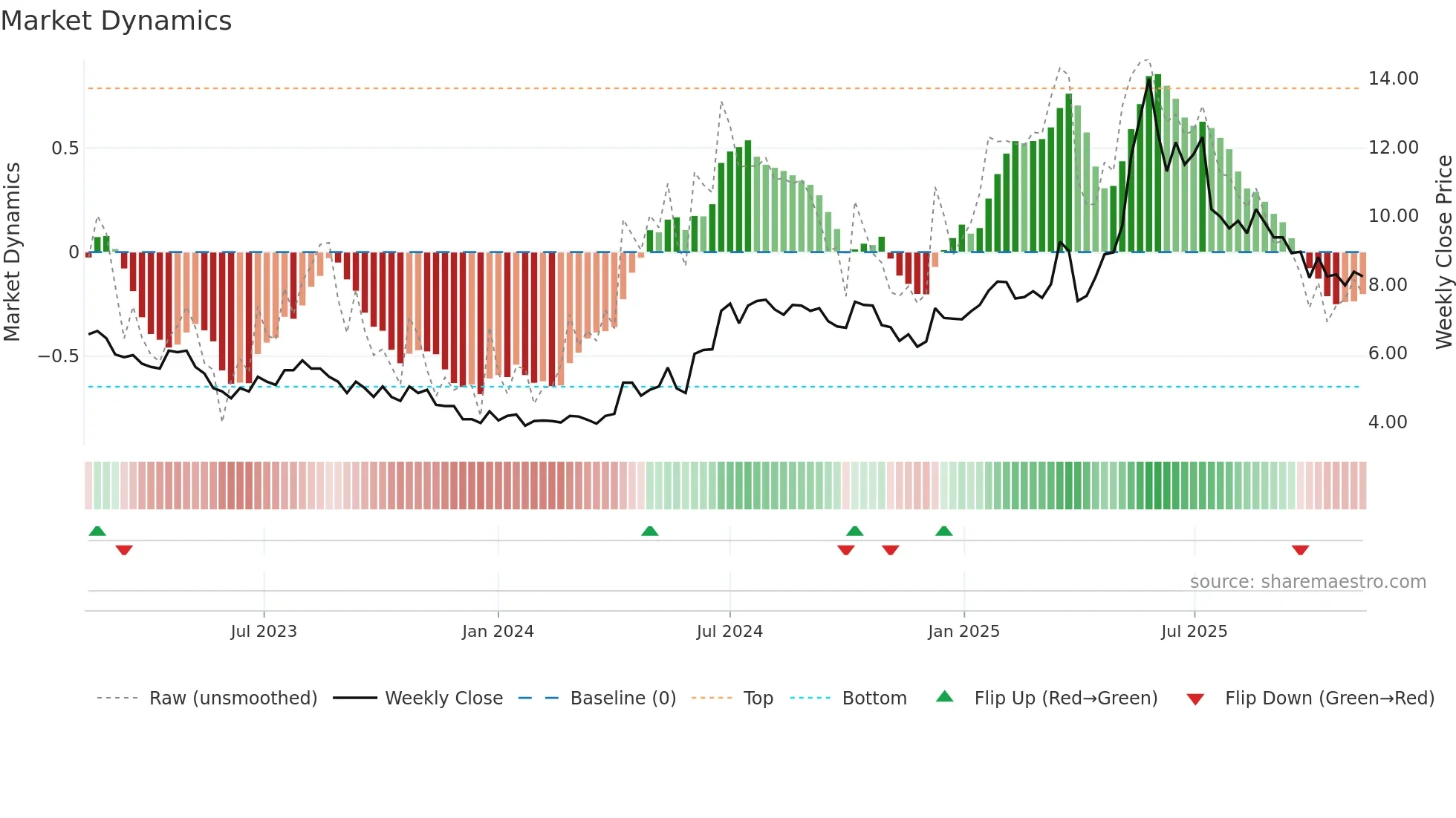 WMA weekly Market Dynamics chart