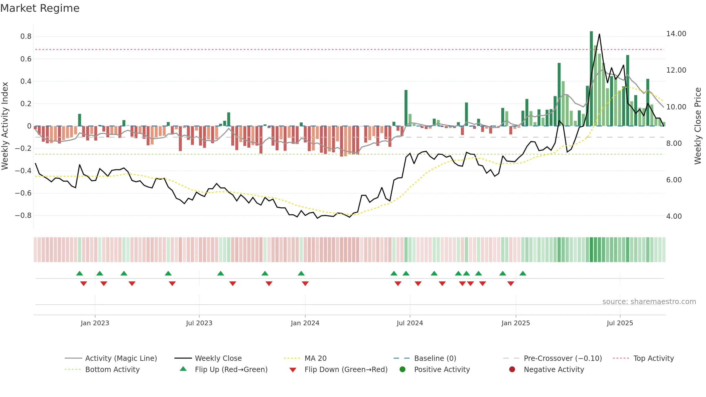 WMA weekly Market Snapshot chart, closing 2025-09-15.