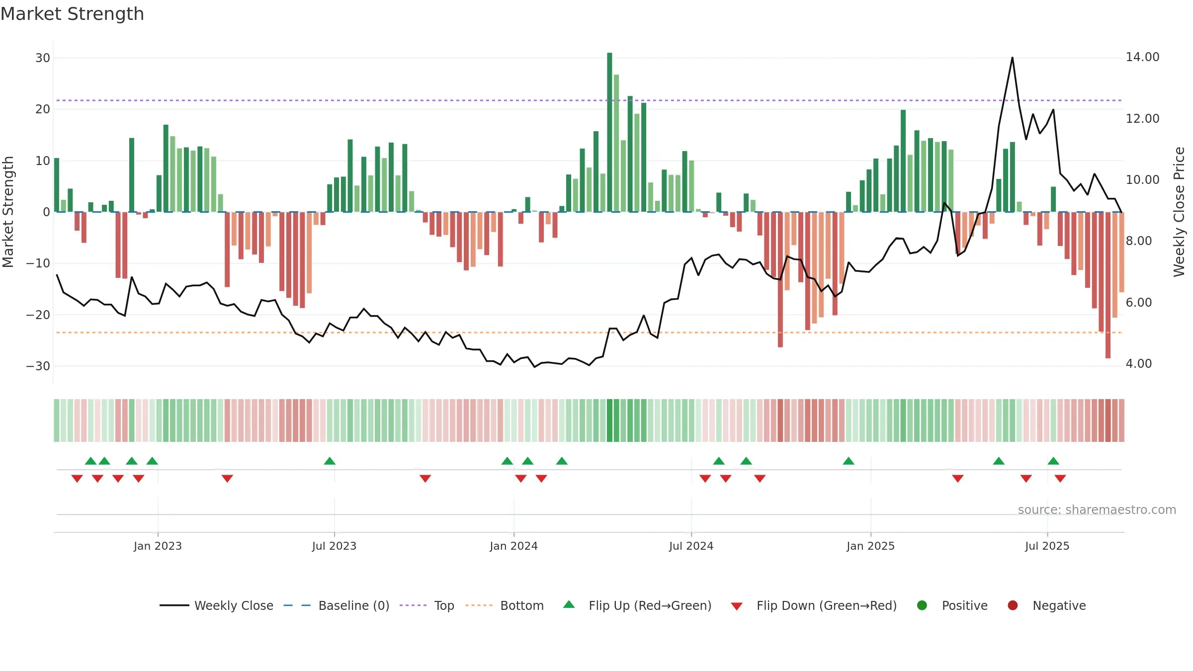 WMA weekly Market Strength chart, closing 2025-09-15.