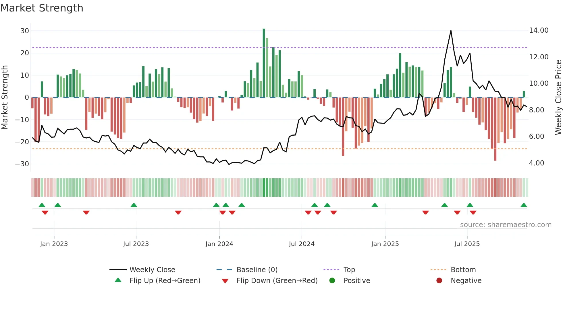 WMA weekly Market Strength chart