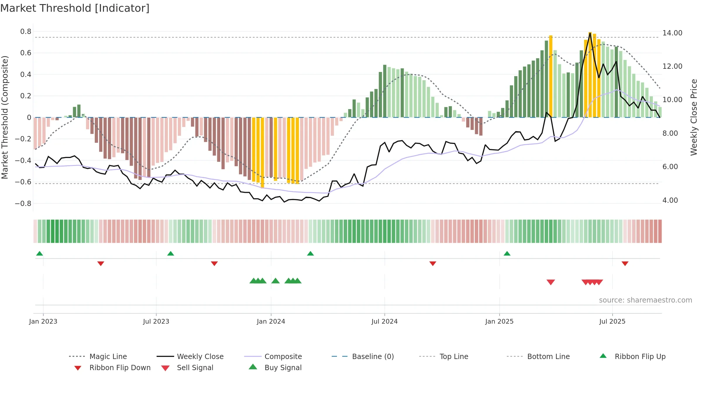 WMA weekly Market Threshold chart, closing 2025-09-15.