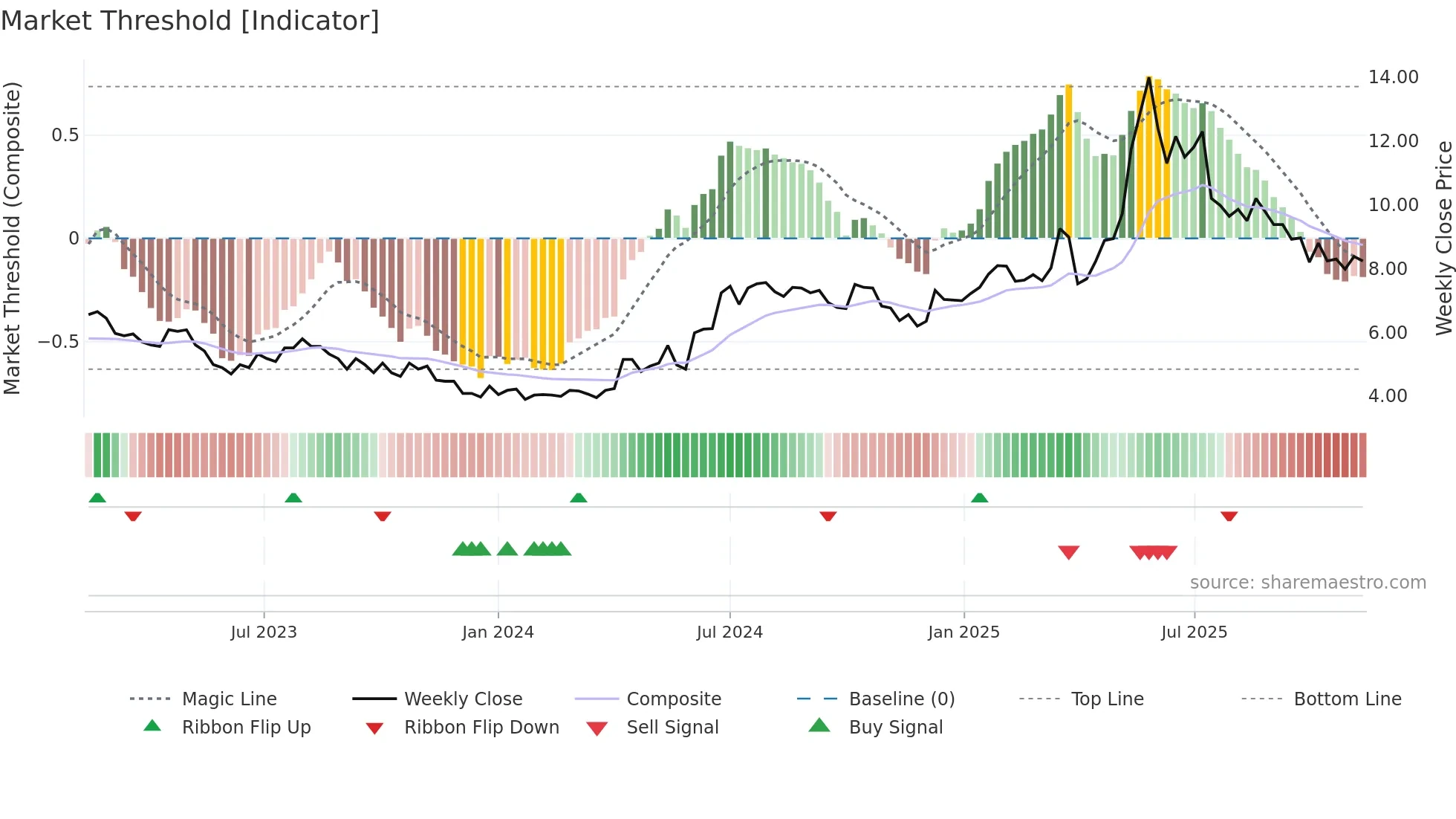 WMA weekly Market Threshold chart