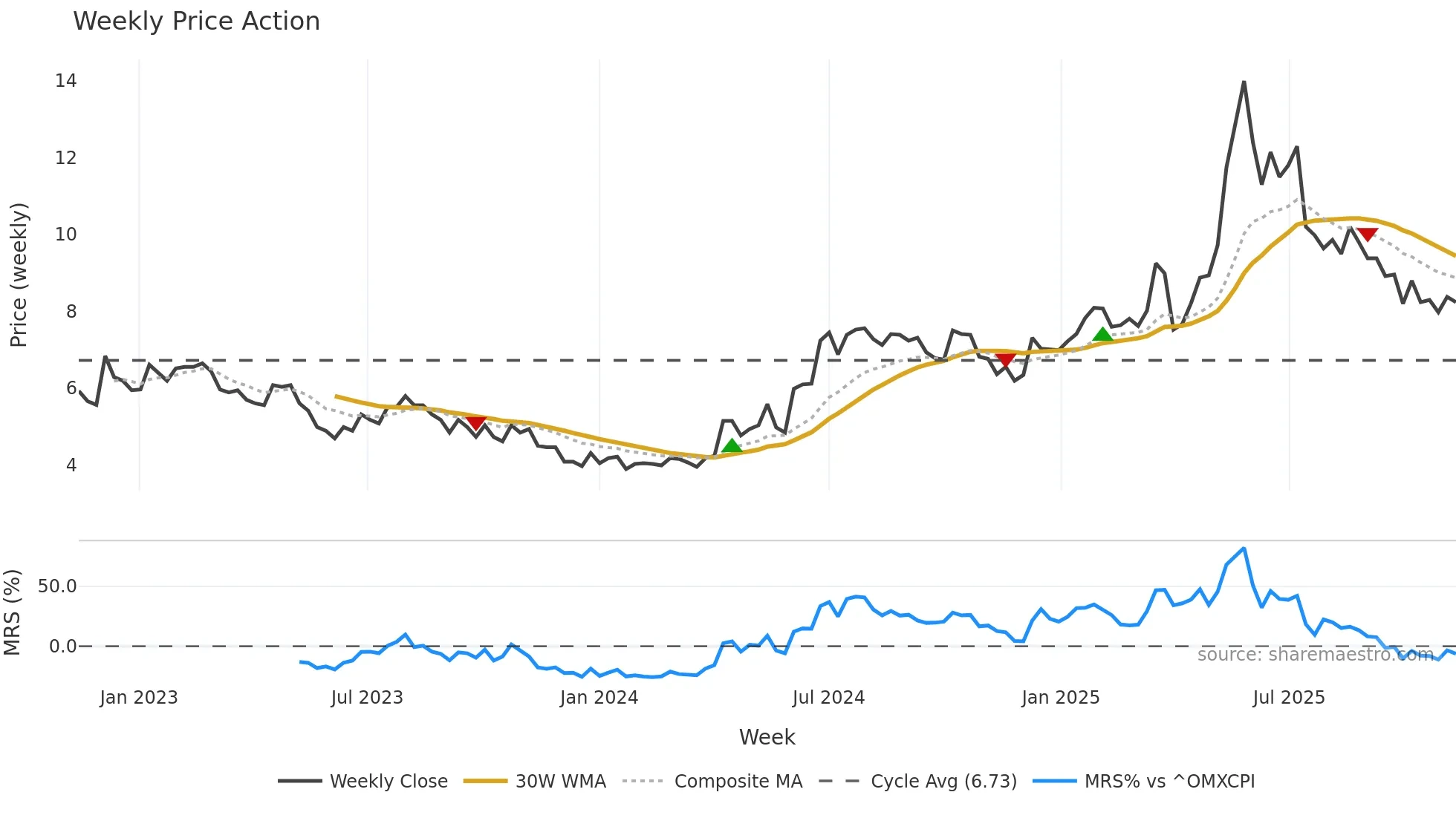 WMA weekly Price Action chart, closing 2025-11-10