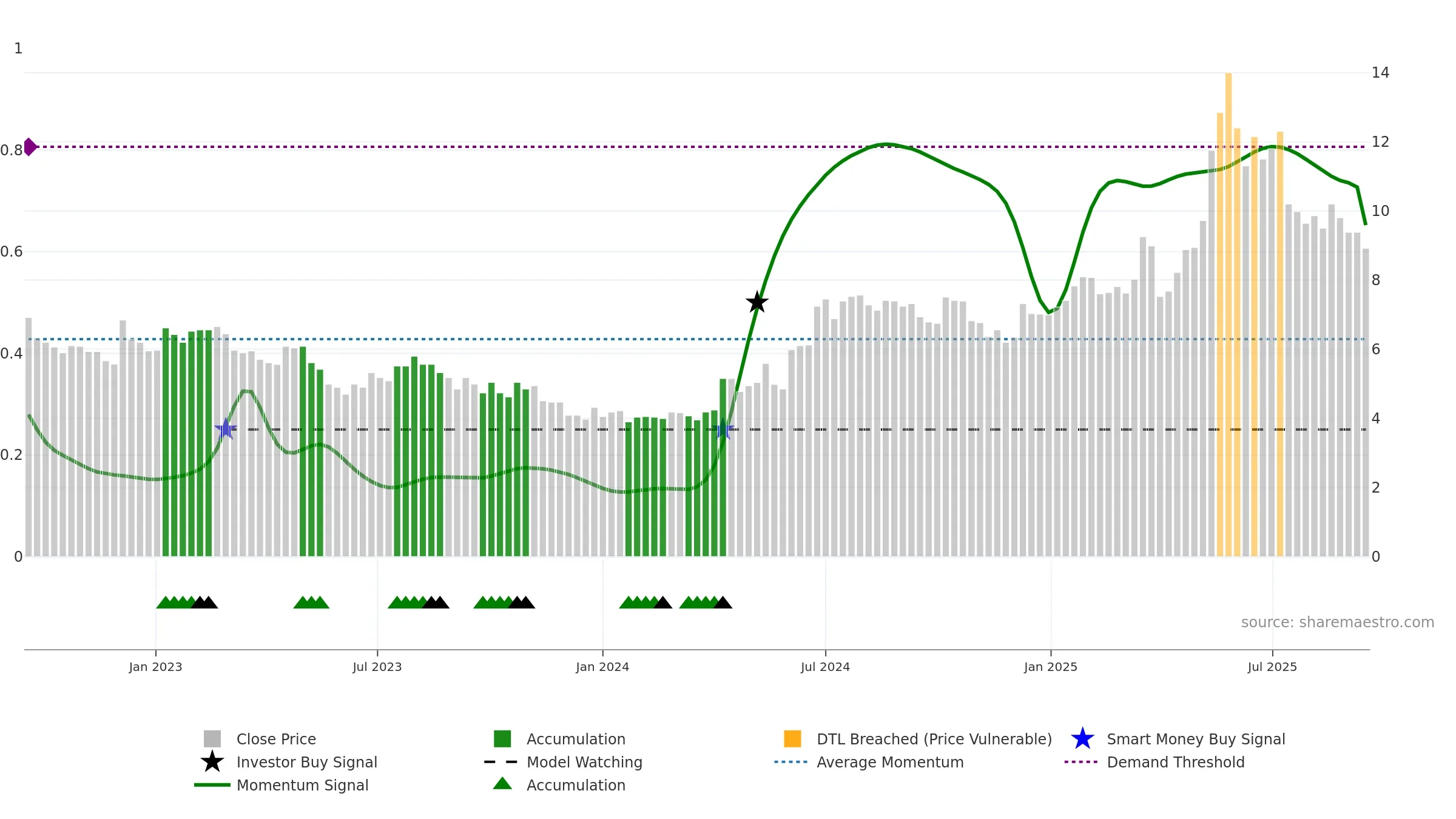 WMA weekly Smart Money chart, closing 2025-09-15.
