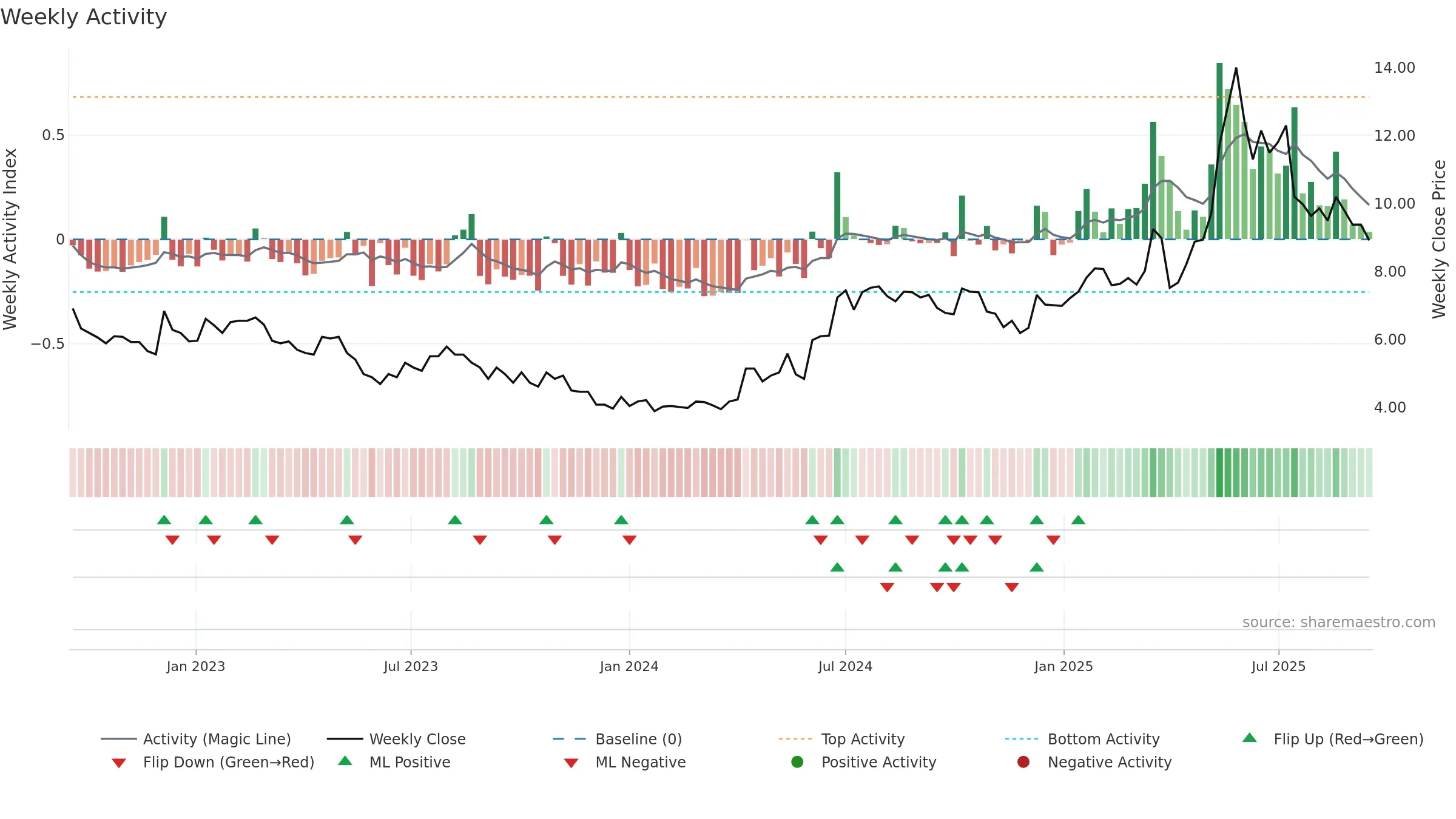 WMA weekly Activity chart, closing 2025-09-15.
