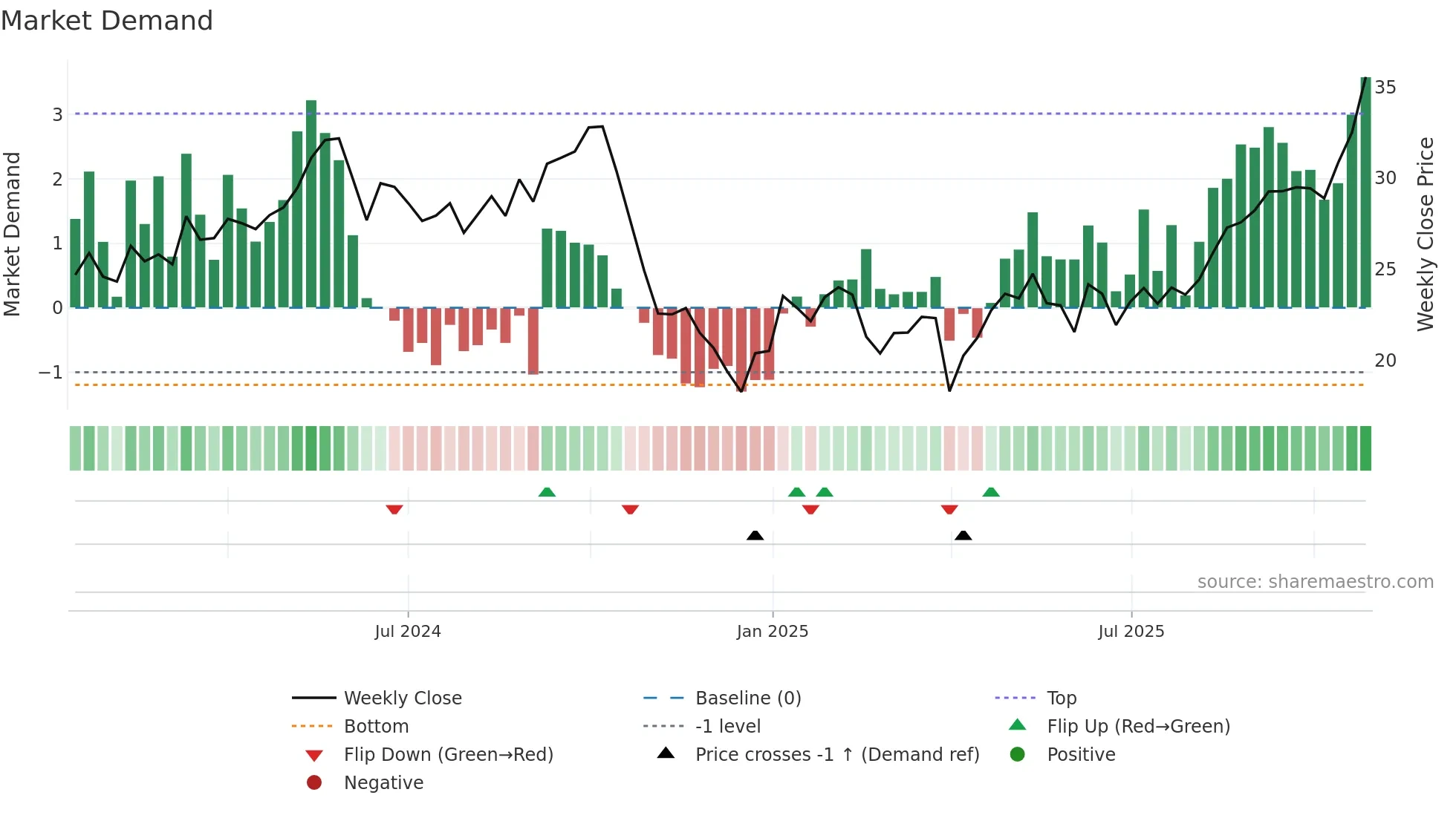 ECO weekly Market Demand chart