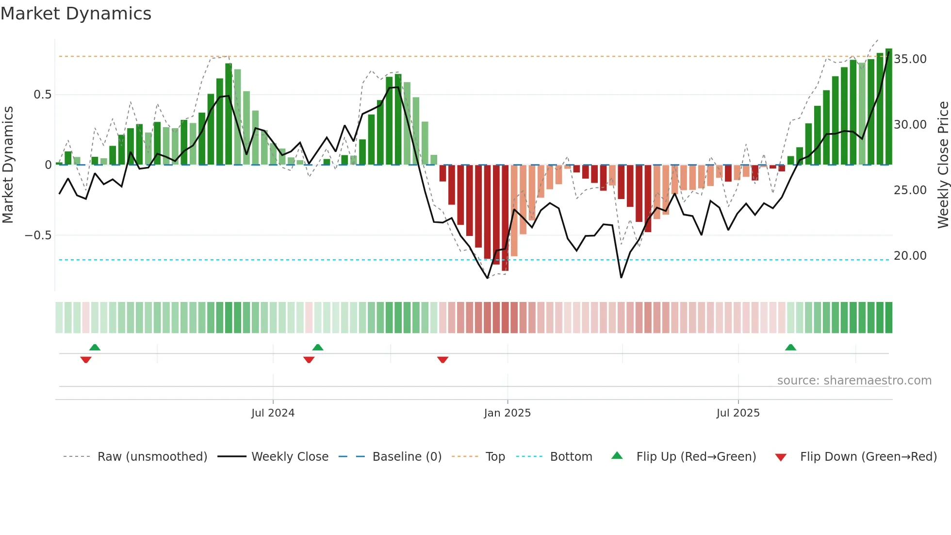 ECO weekly Market Dynamics chart