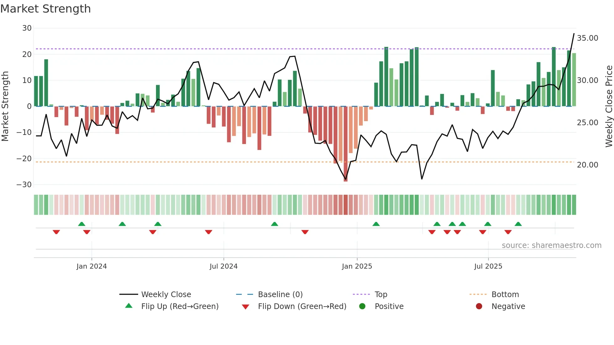 ECO weekly Market Strength chart