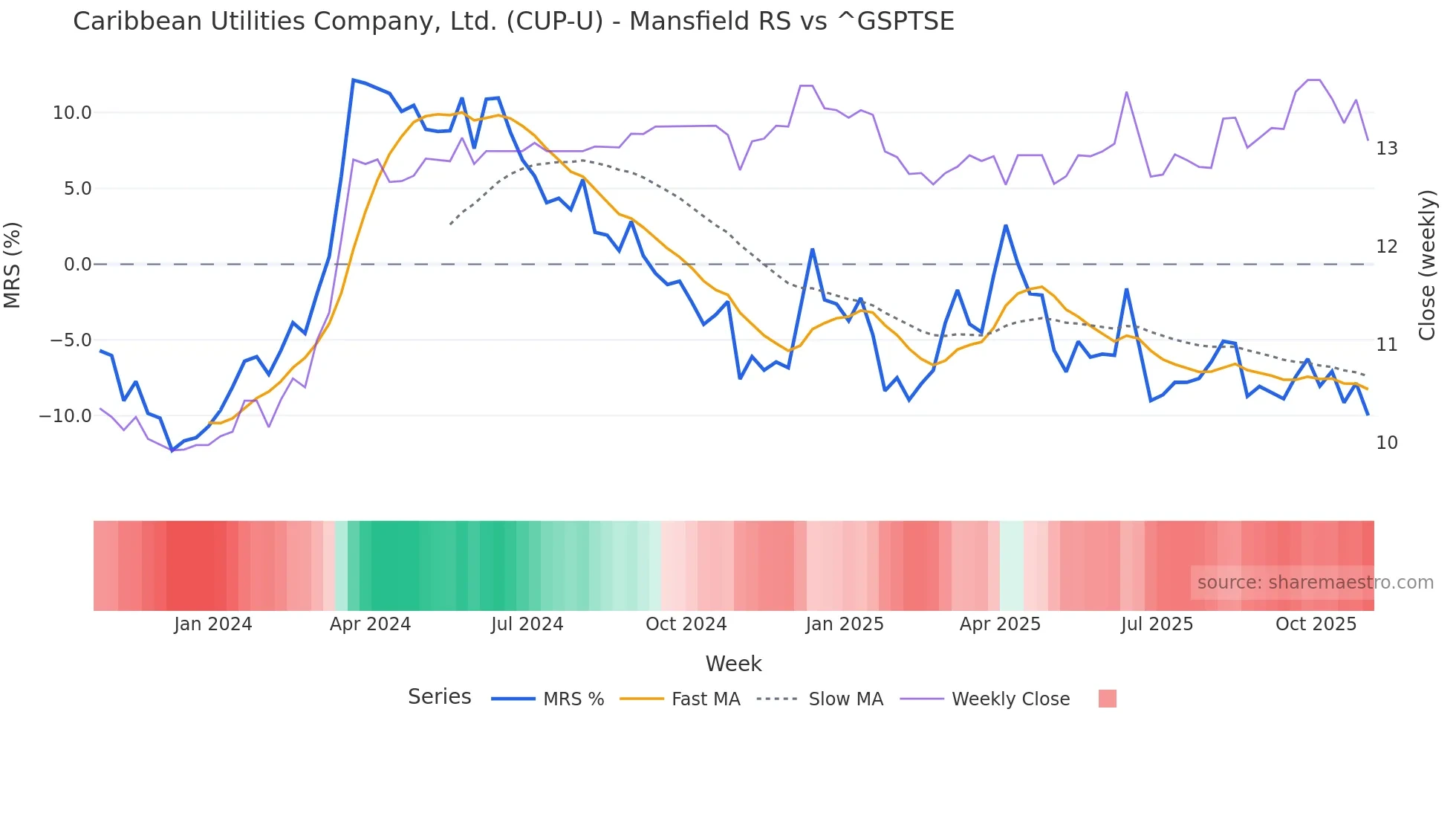 CUP-U Mansfield Relative Strength chart