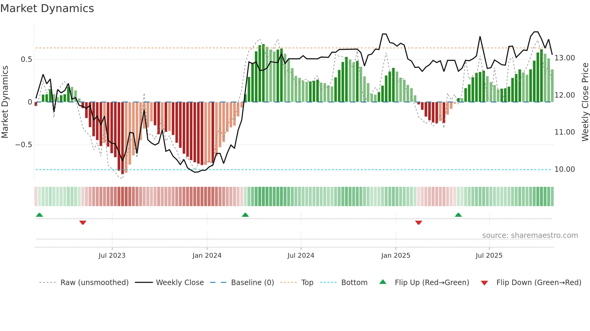 CUP-U weekly Market Dynamics chart