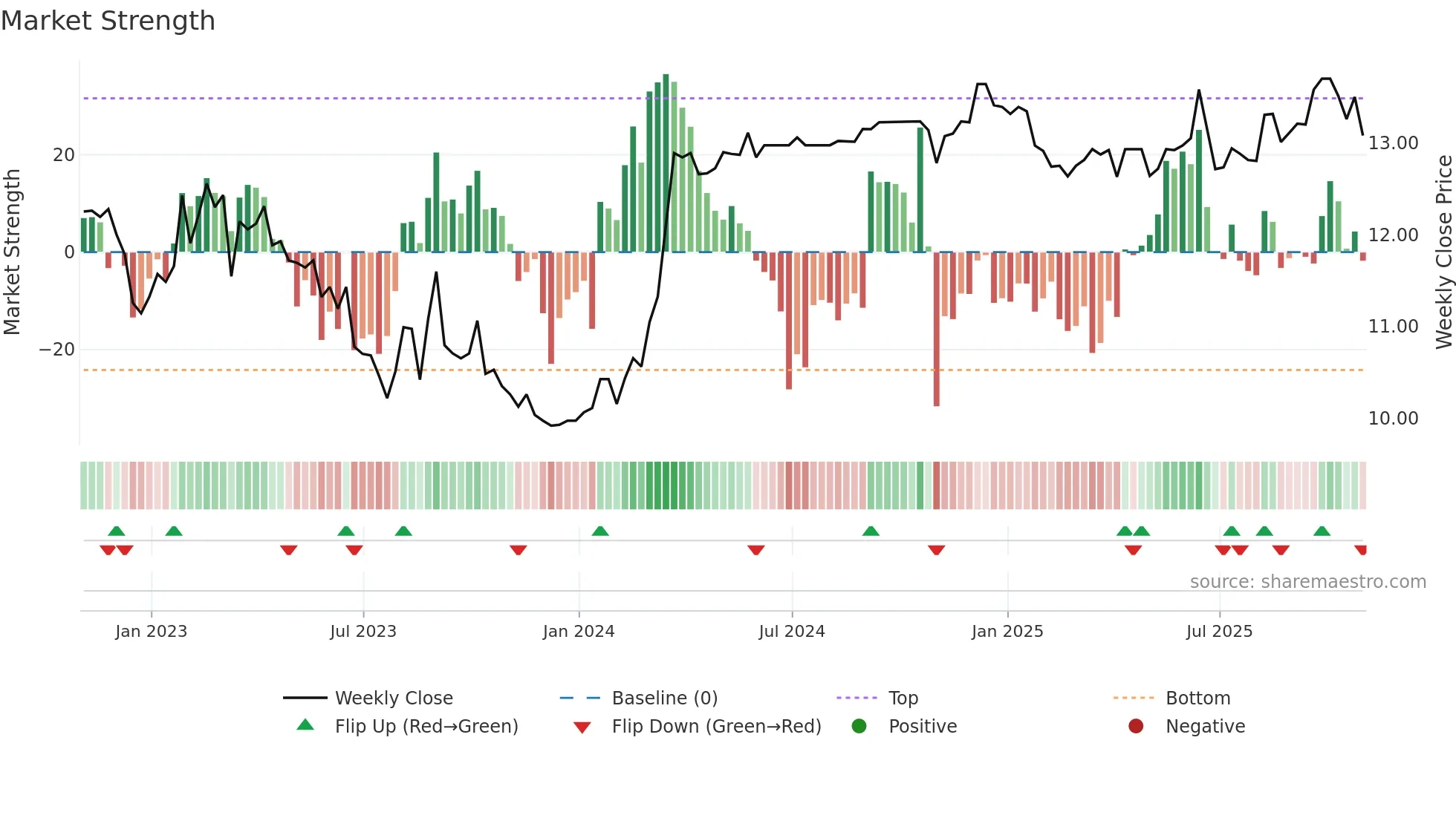 CUP-U weekly Market Strength chart