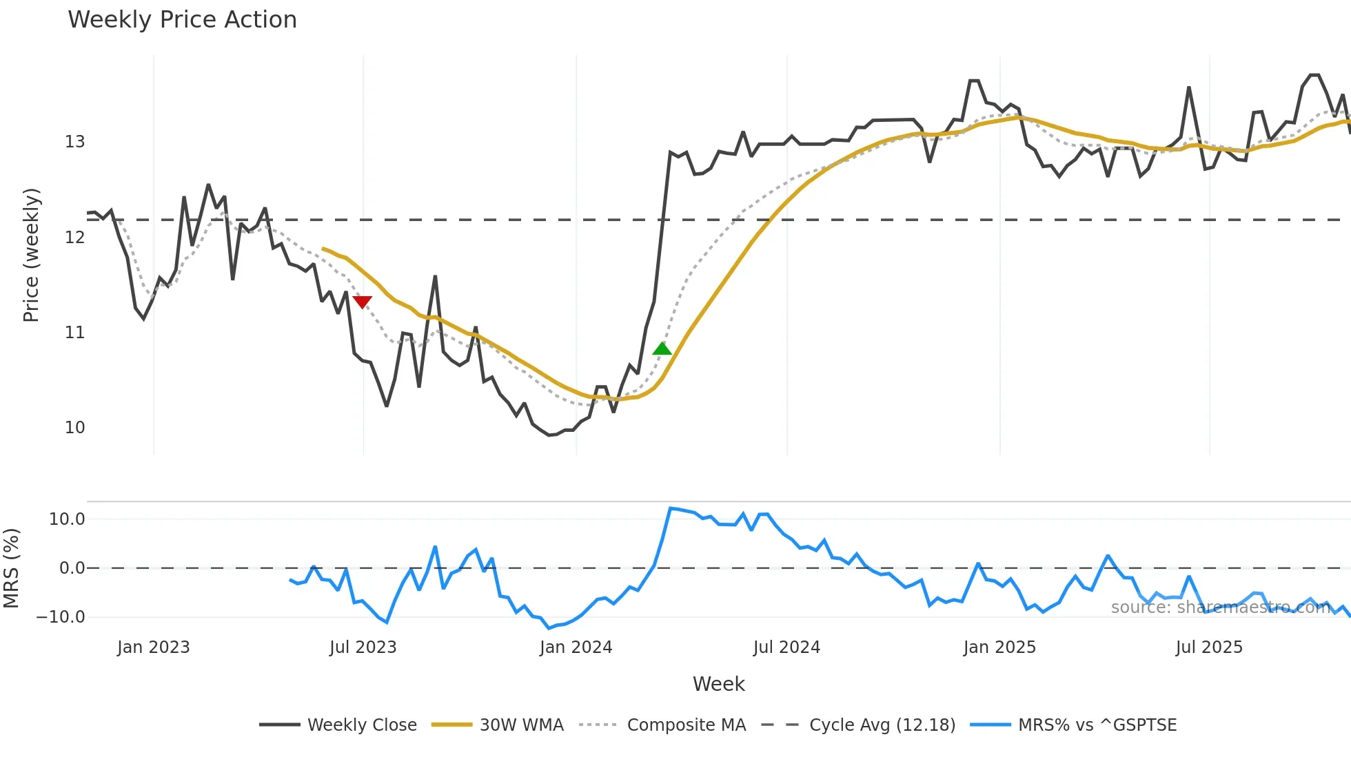 CUP-U weekly Price Action chart, closing 2025-10-31