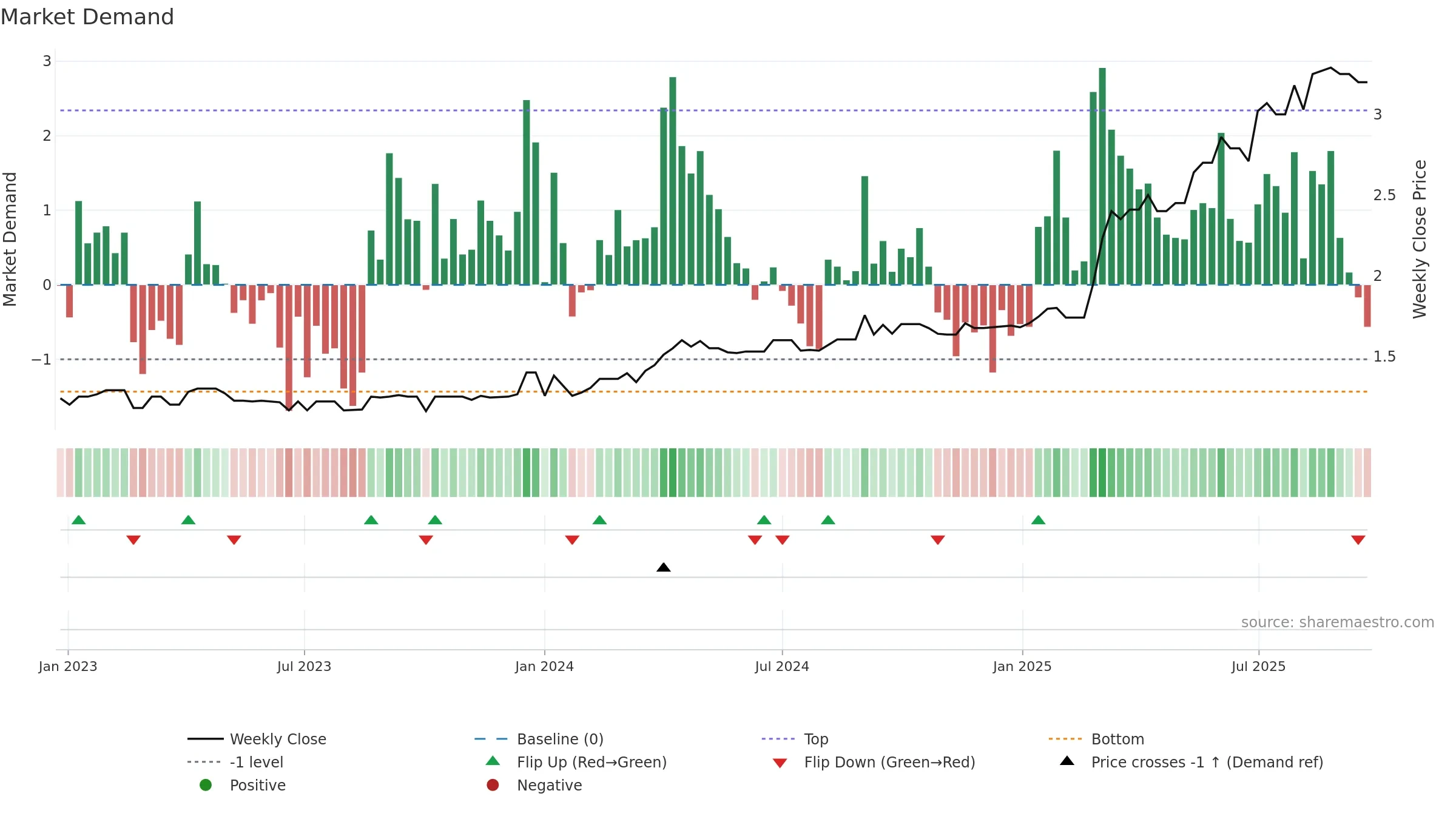 APW weekly Market Demand chart, closing 2025-09-22.