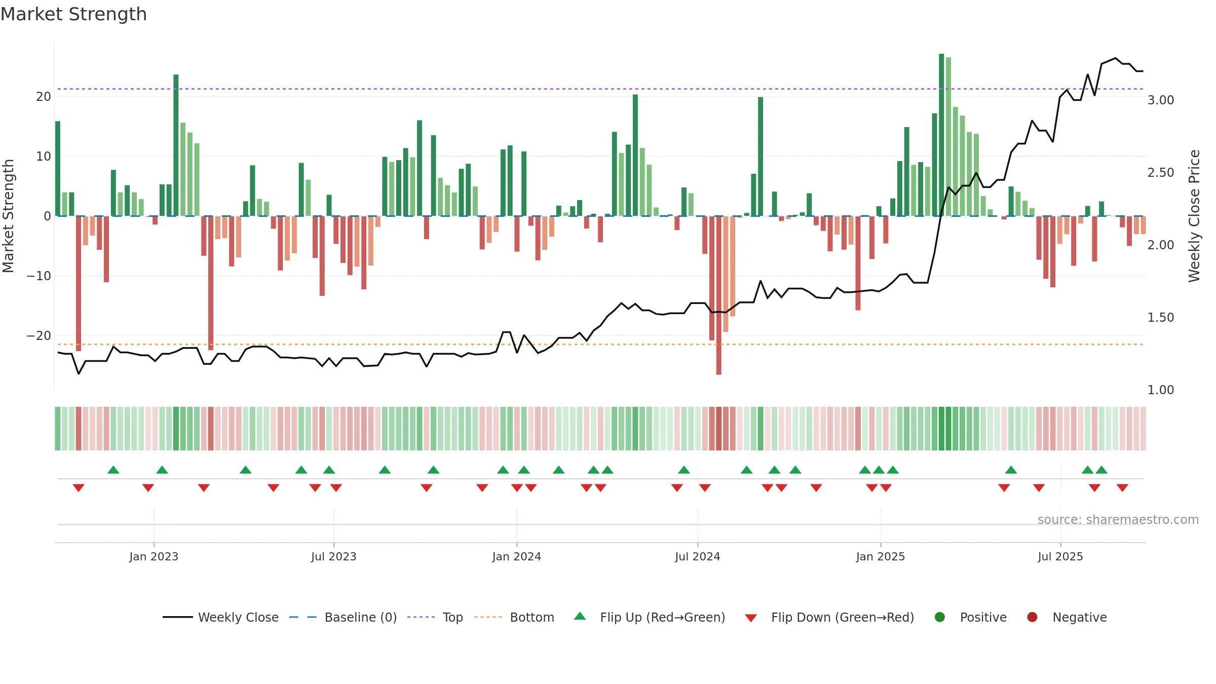 APW weekly Market Strength chart, closing 2025-09-22.