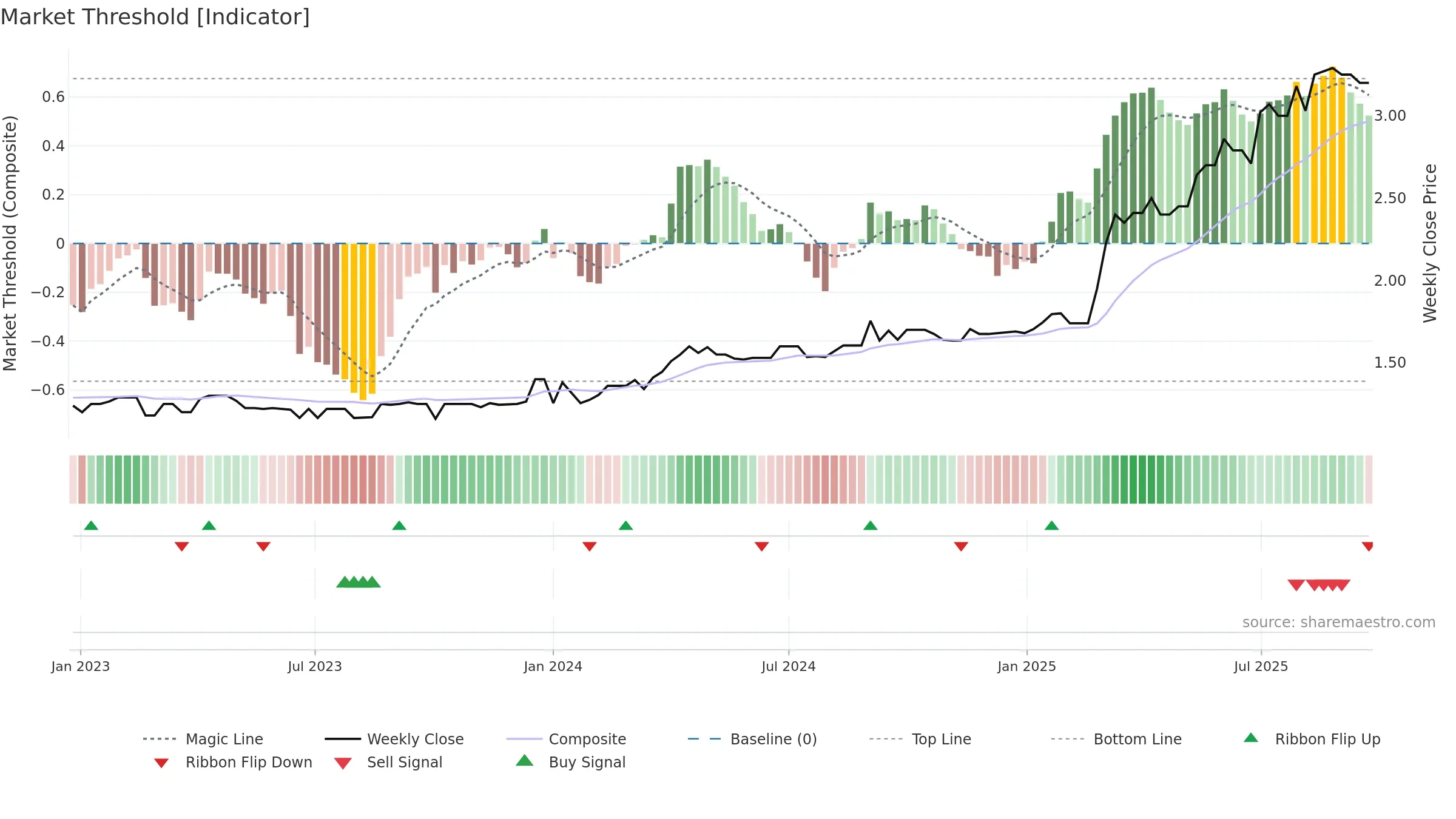 APW weekly Market Threshold chart, closing 2025-09-22.