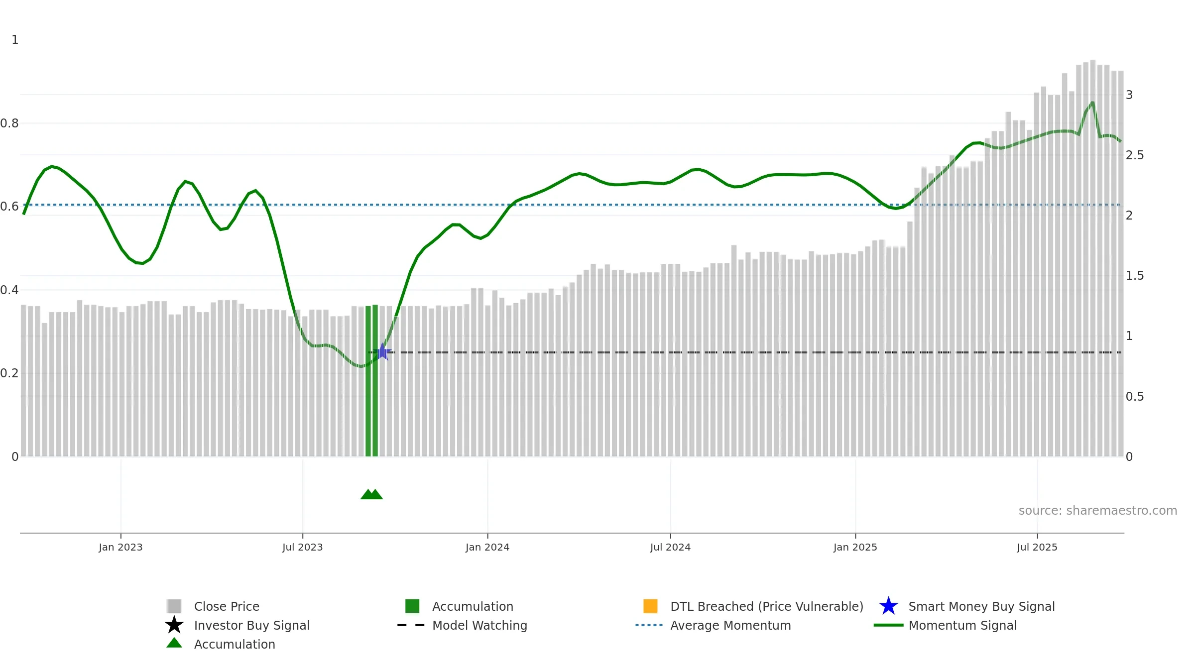 APW weekly Smart Money chart, closing 2025-09-22.