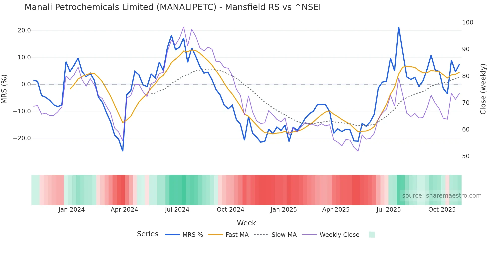 MANALIPETC Mansfield Relative Strength chart