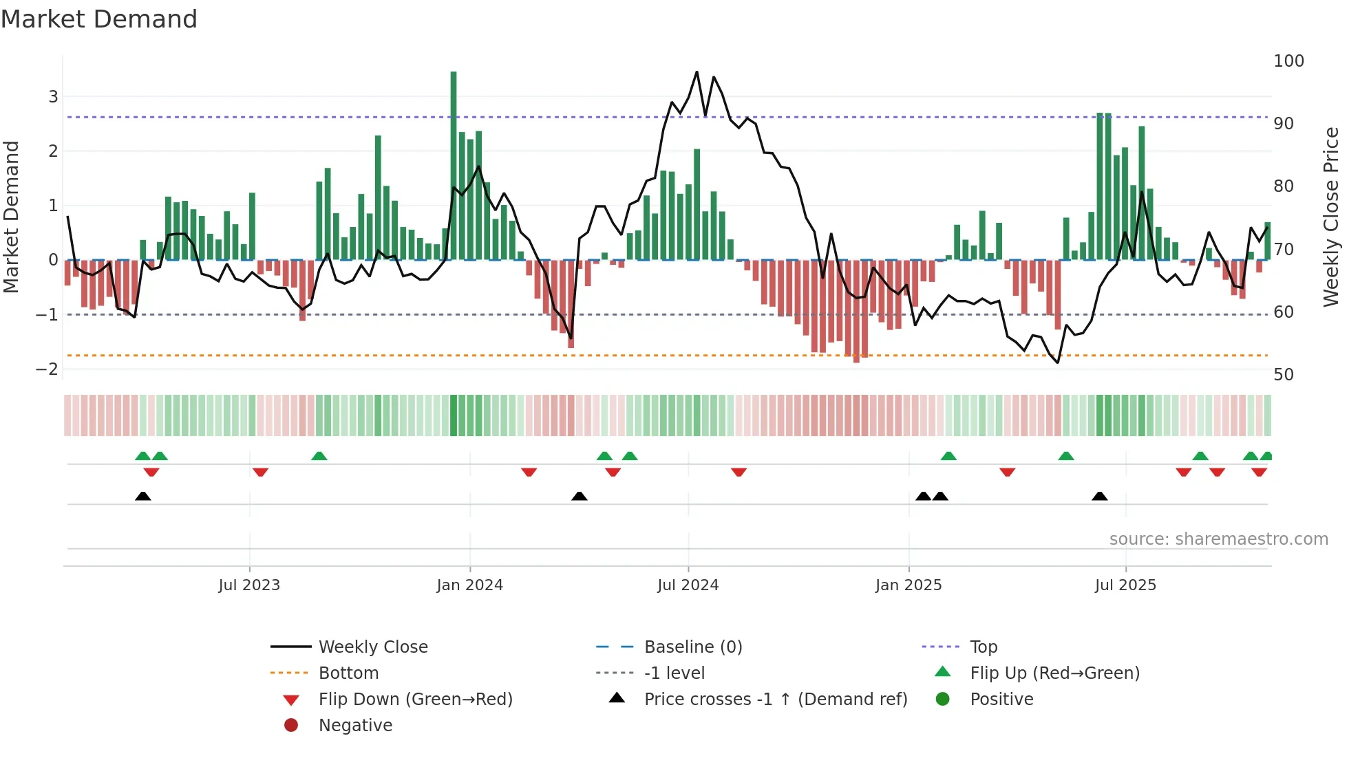 MANALIPETC weekly Market Demand chart