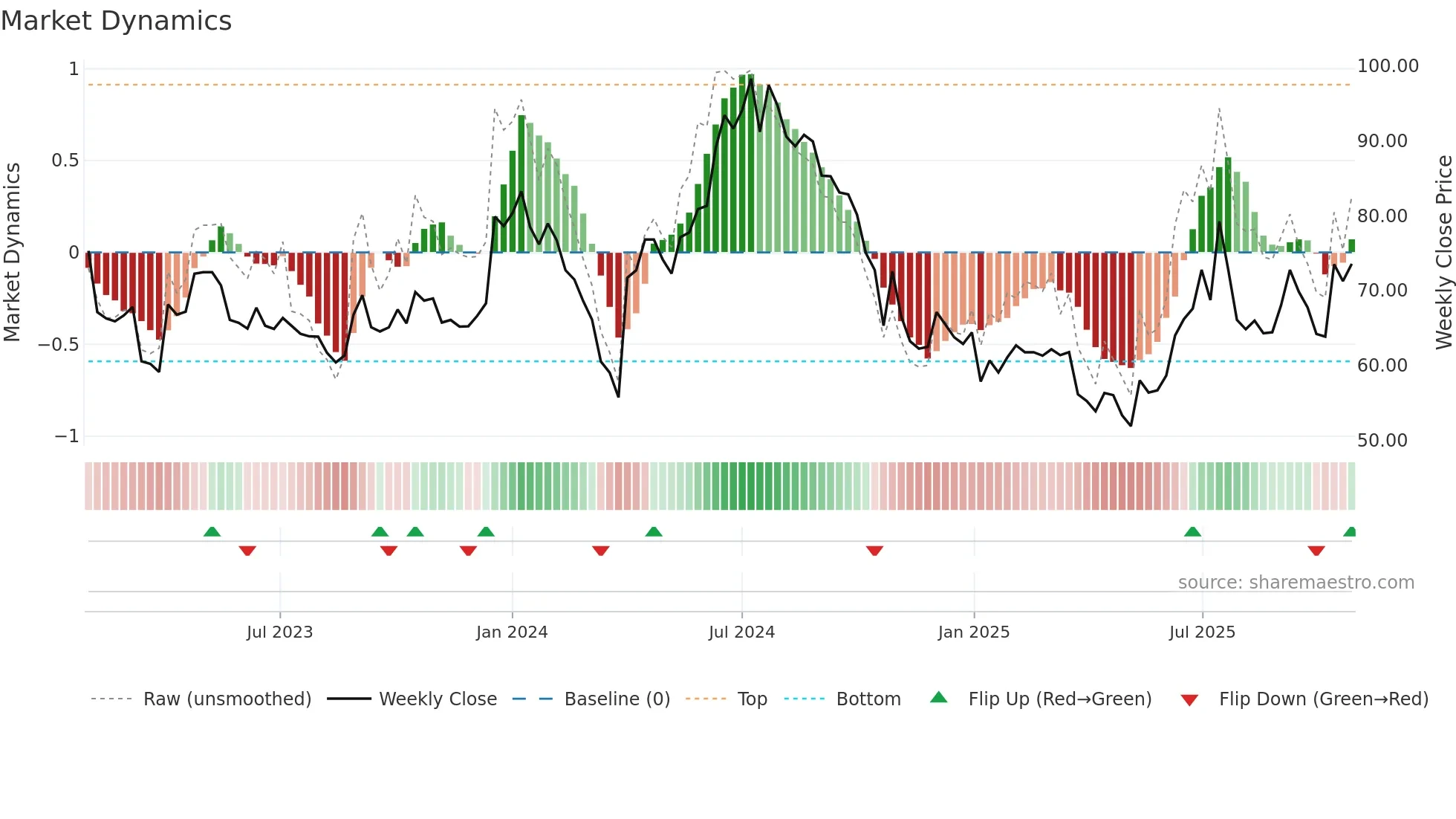 MANALIPETC weekly Market Dynamics chart