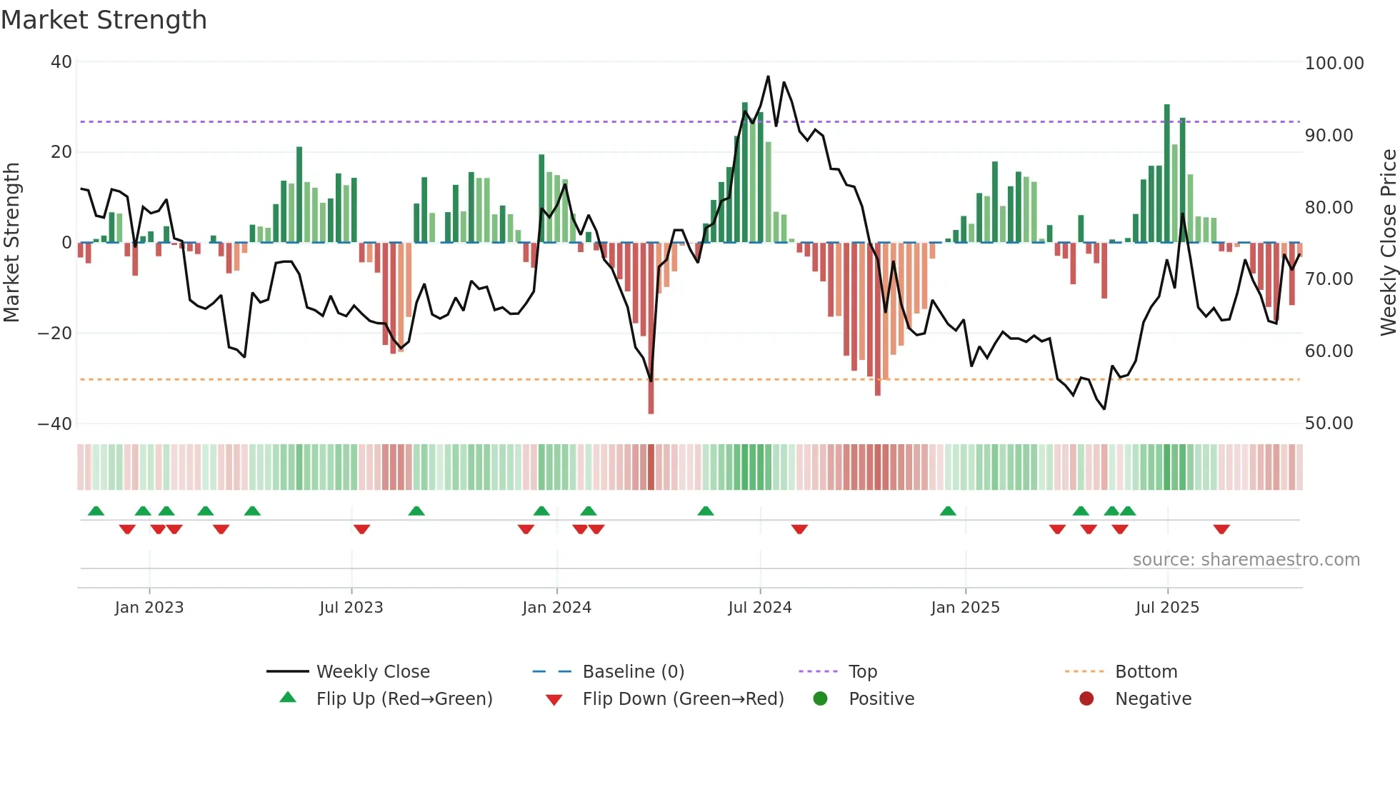 MANALIPETC weekly Market Strength chart