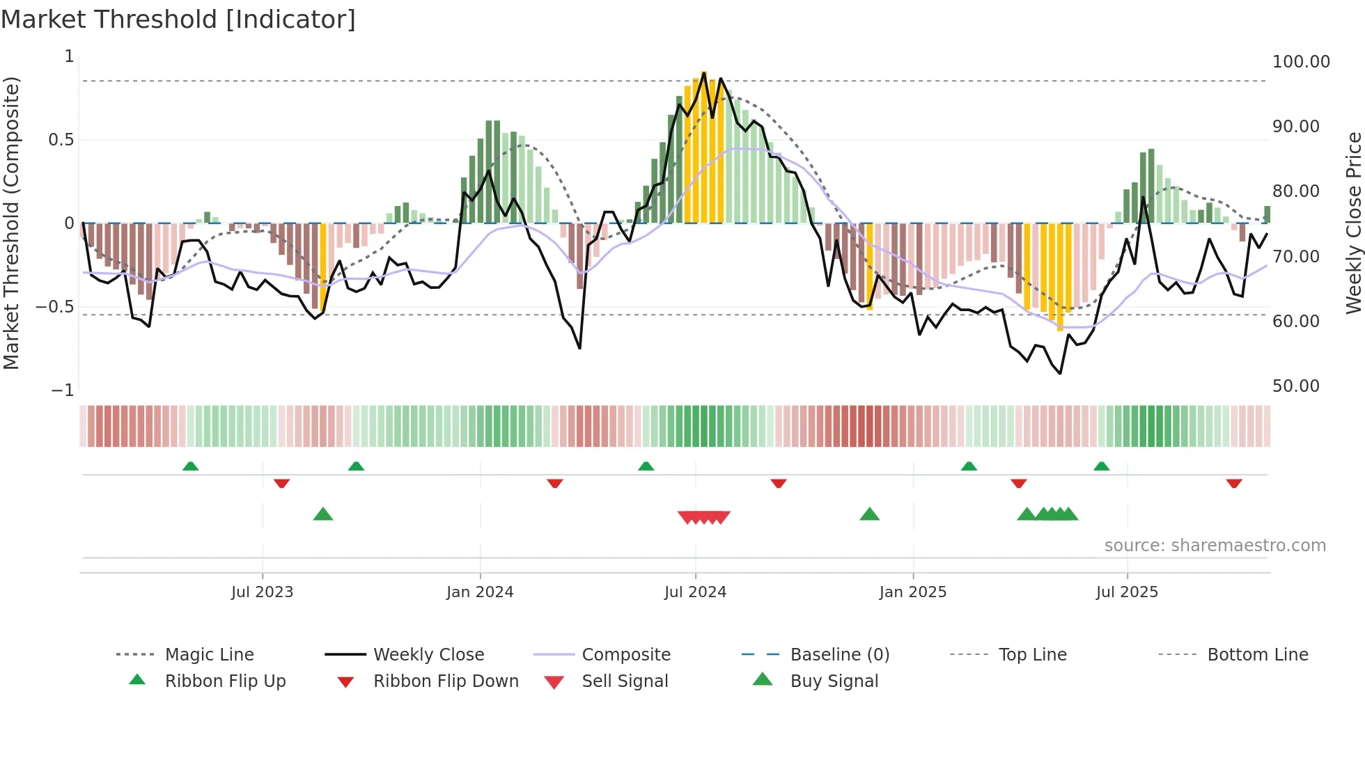 MANALIPETC weekly Market Threshold chart