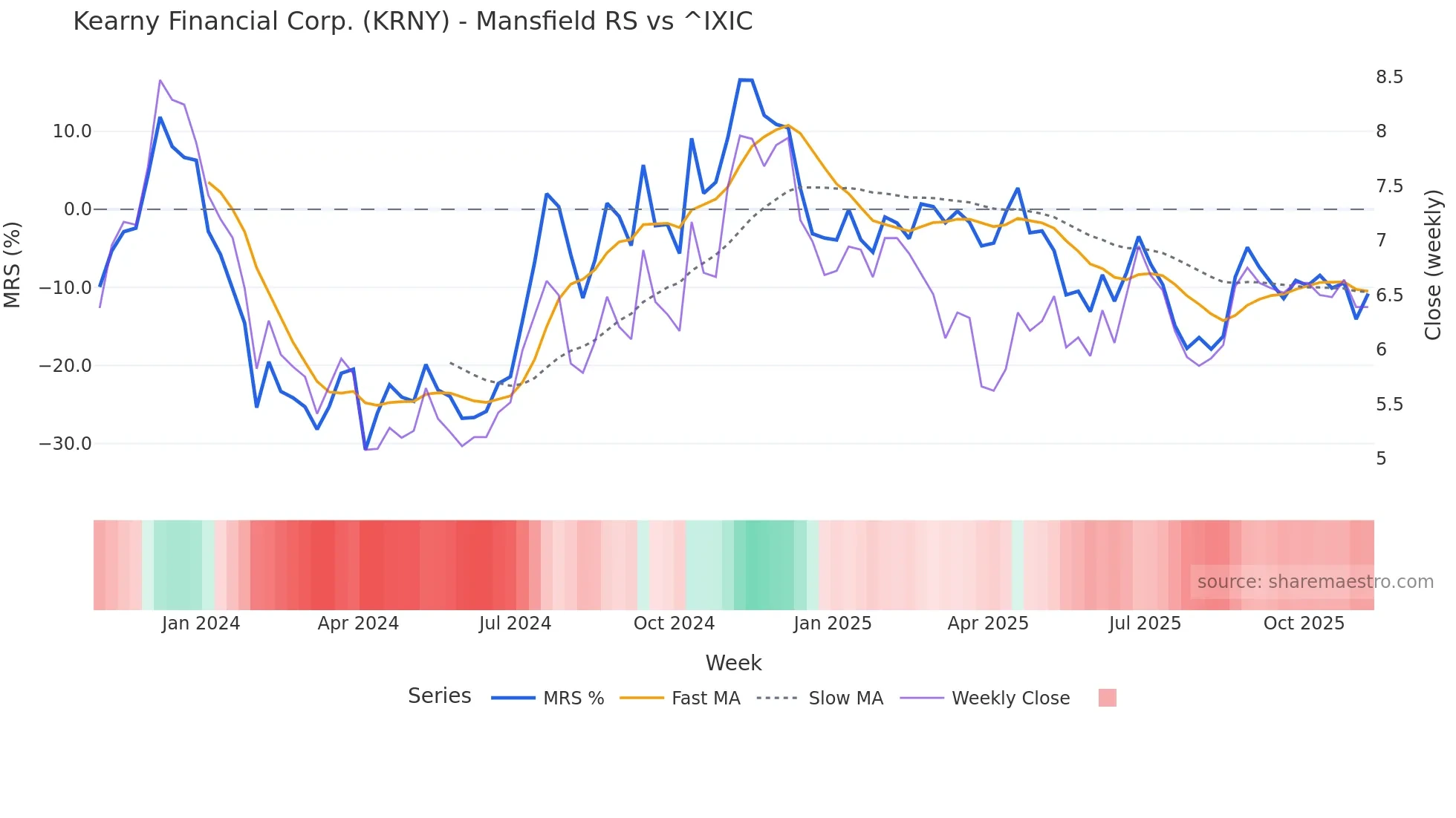 KRNY Mansfield Relative Strength chart
