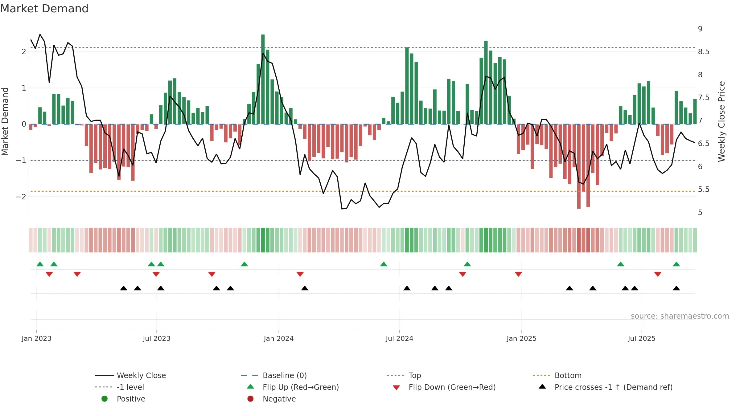 KRNY weekly Market Demand chart, closing 2025-09-19.