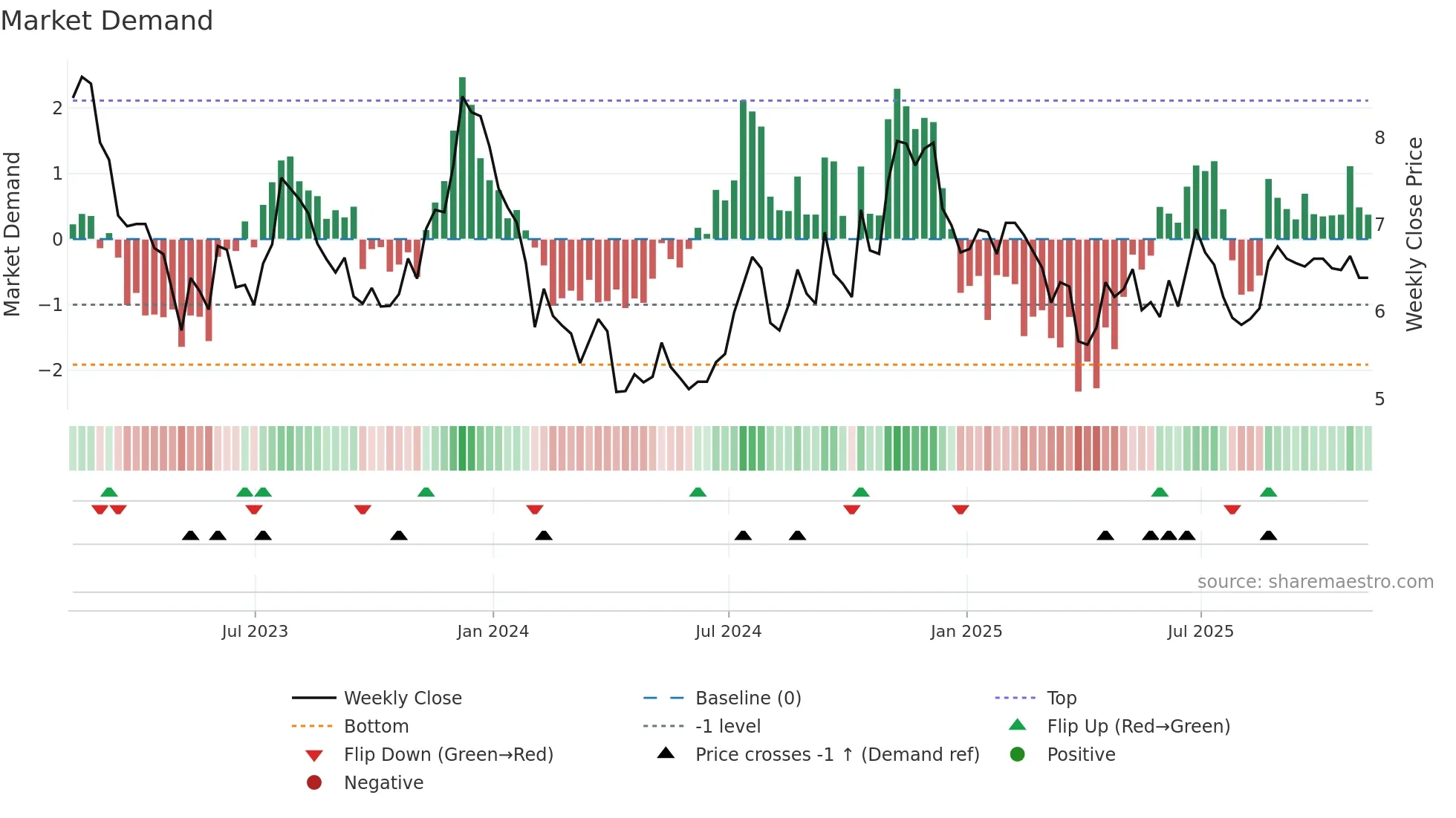 KRNY weekly Market Demand chart