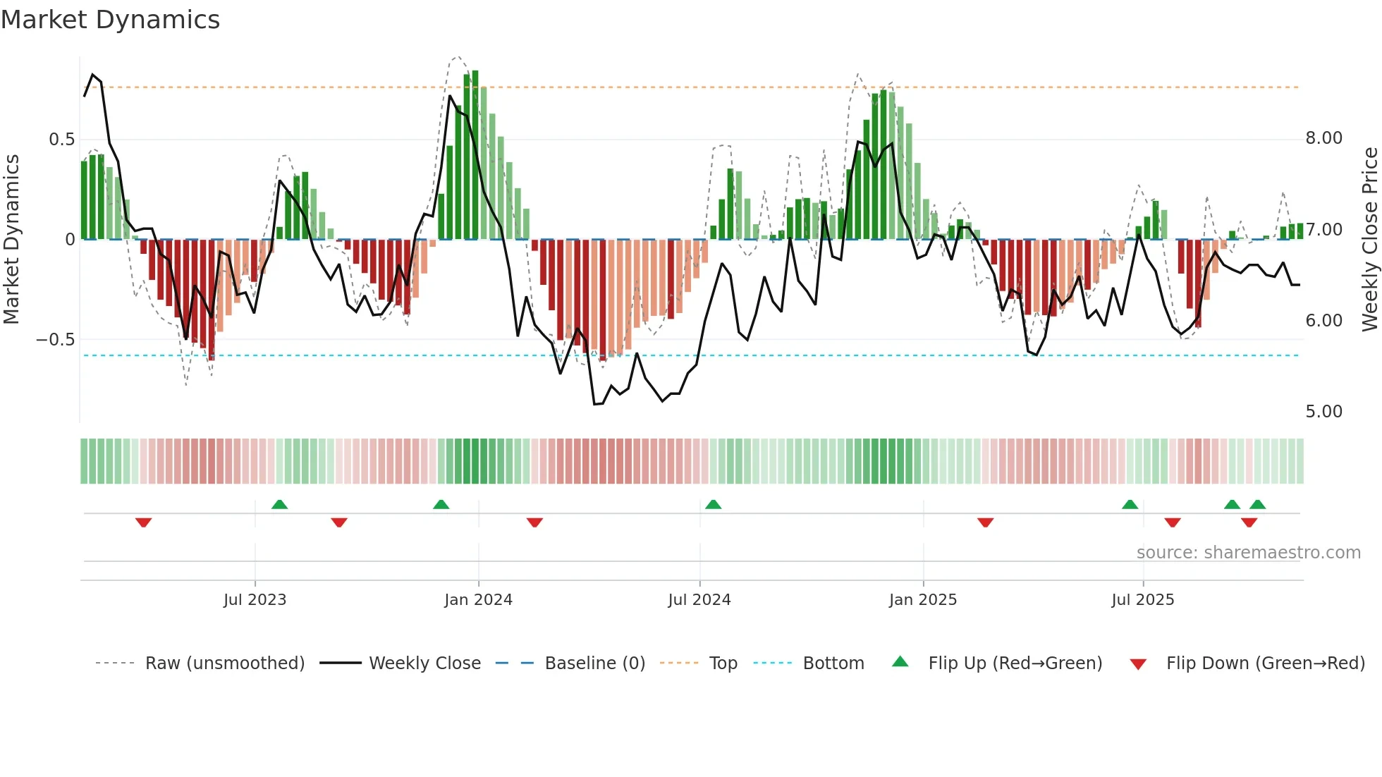 KRNY weekly Market Dynamics chart