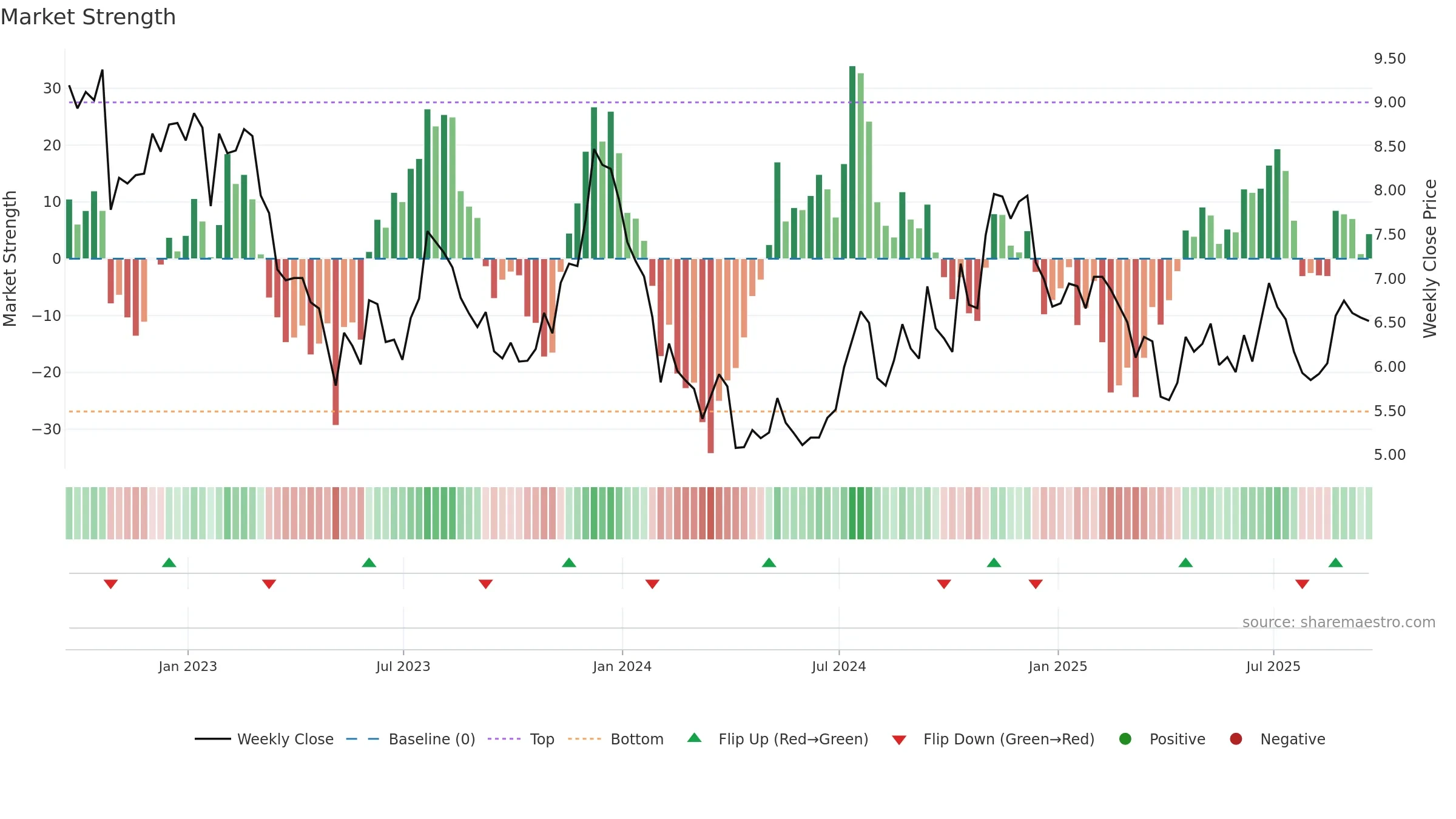 KRNY weekly Market Strength chart, closing 2025-09-19.
