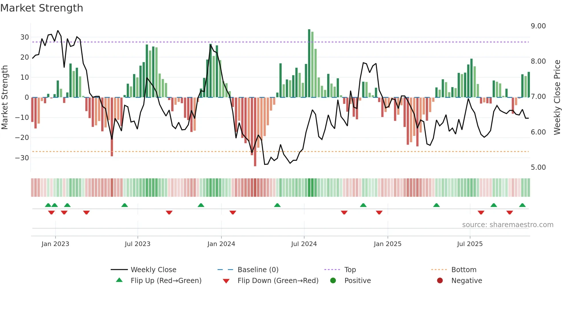 KRNY weekly Market Strength chart