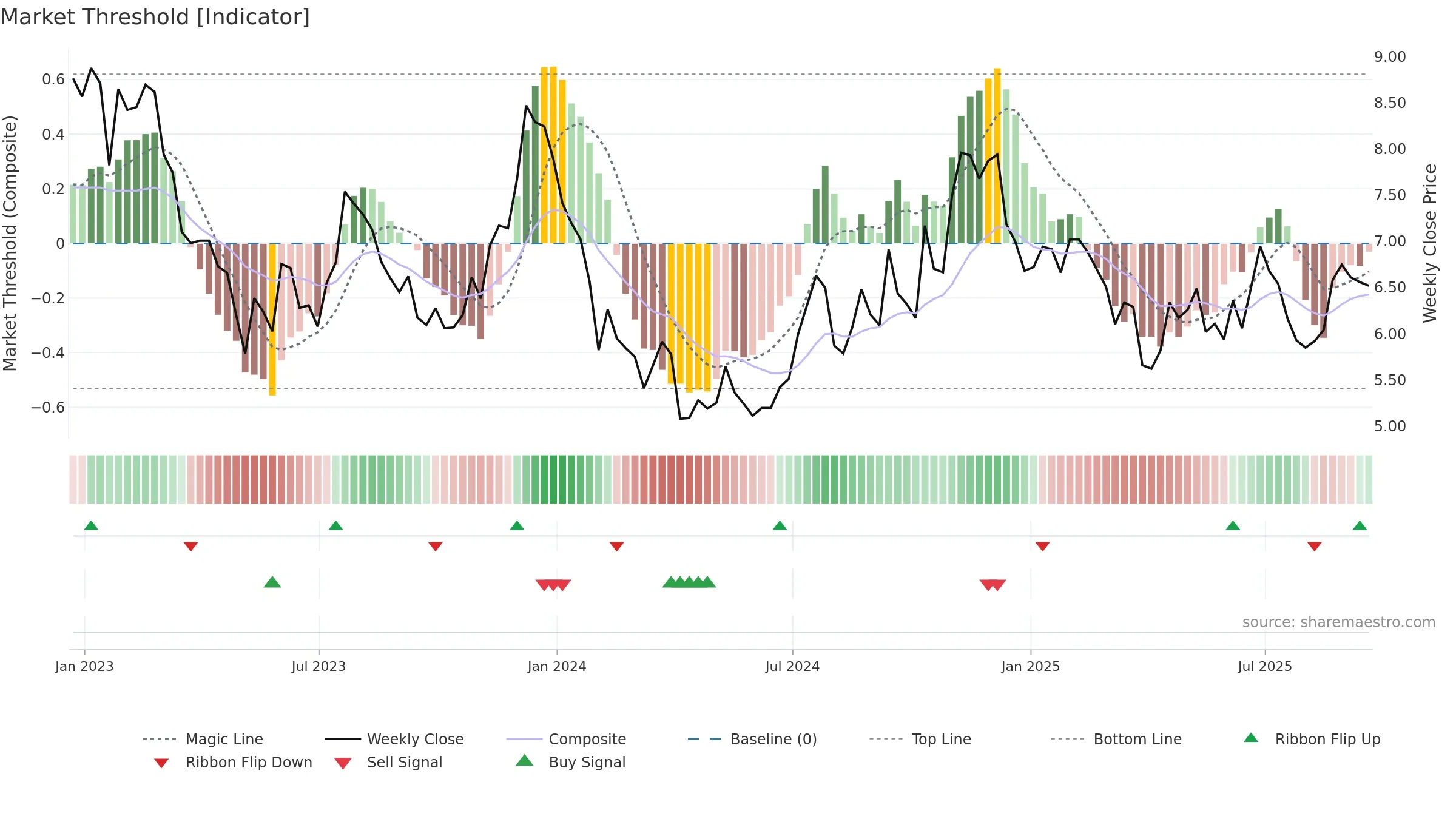 KRNY weekly Market Threshold chart, closing 2025-09-19.