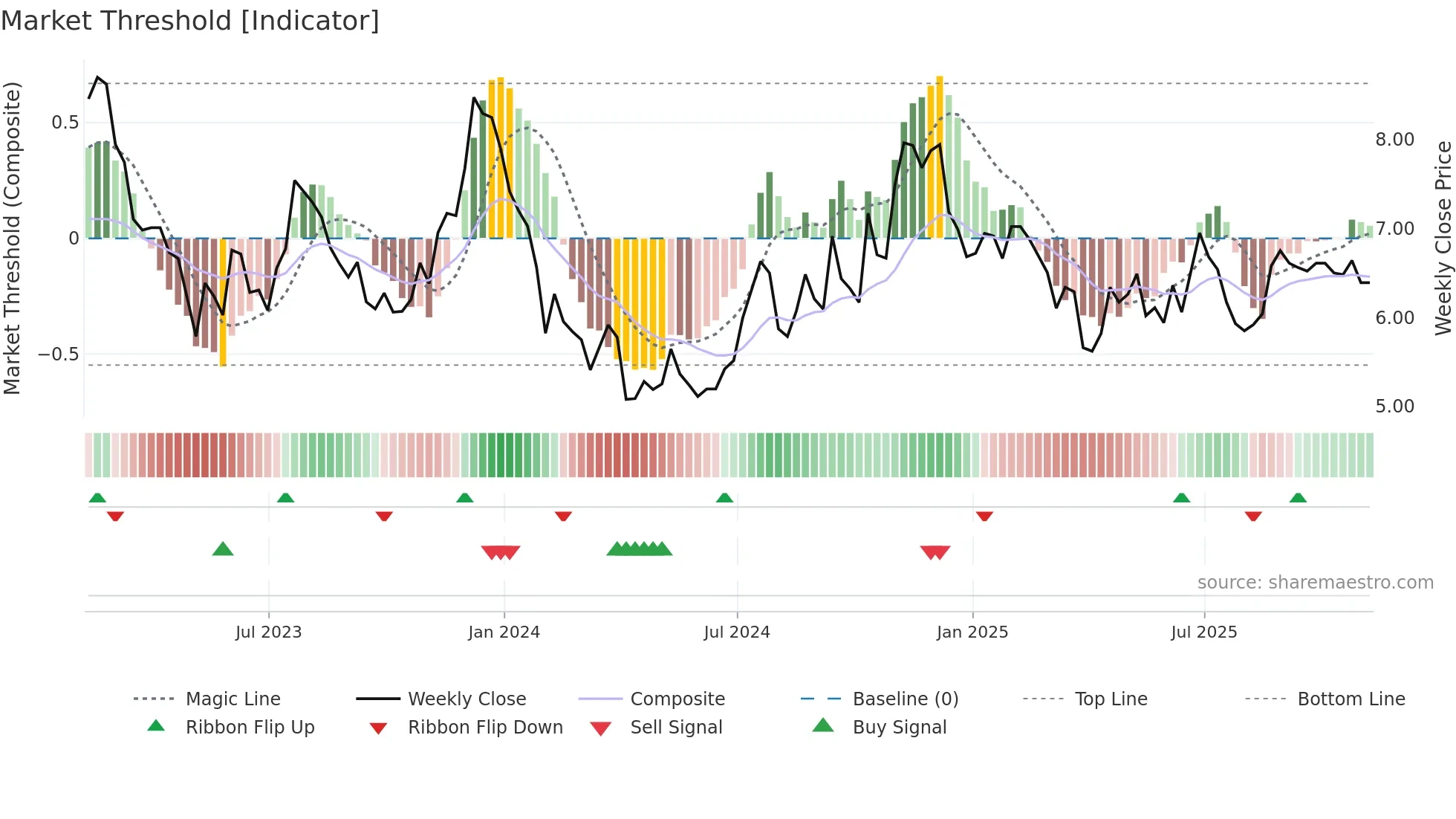 KRNY weekly Market Threshold chart