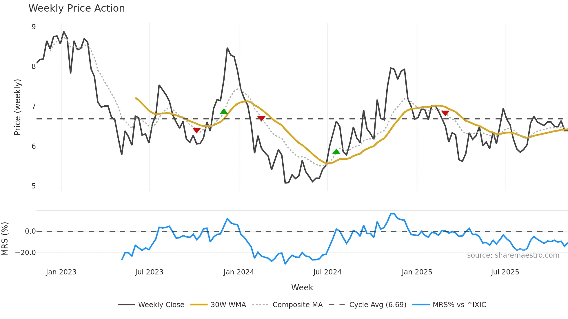 KRNY weekly Price Action chart, closing 2025-11-07